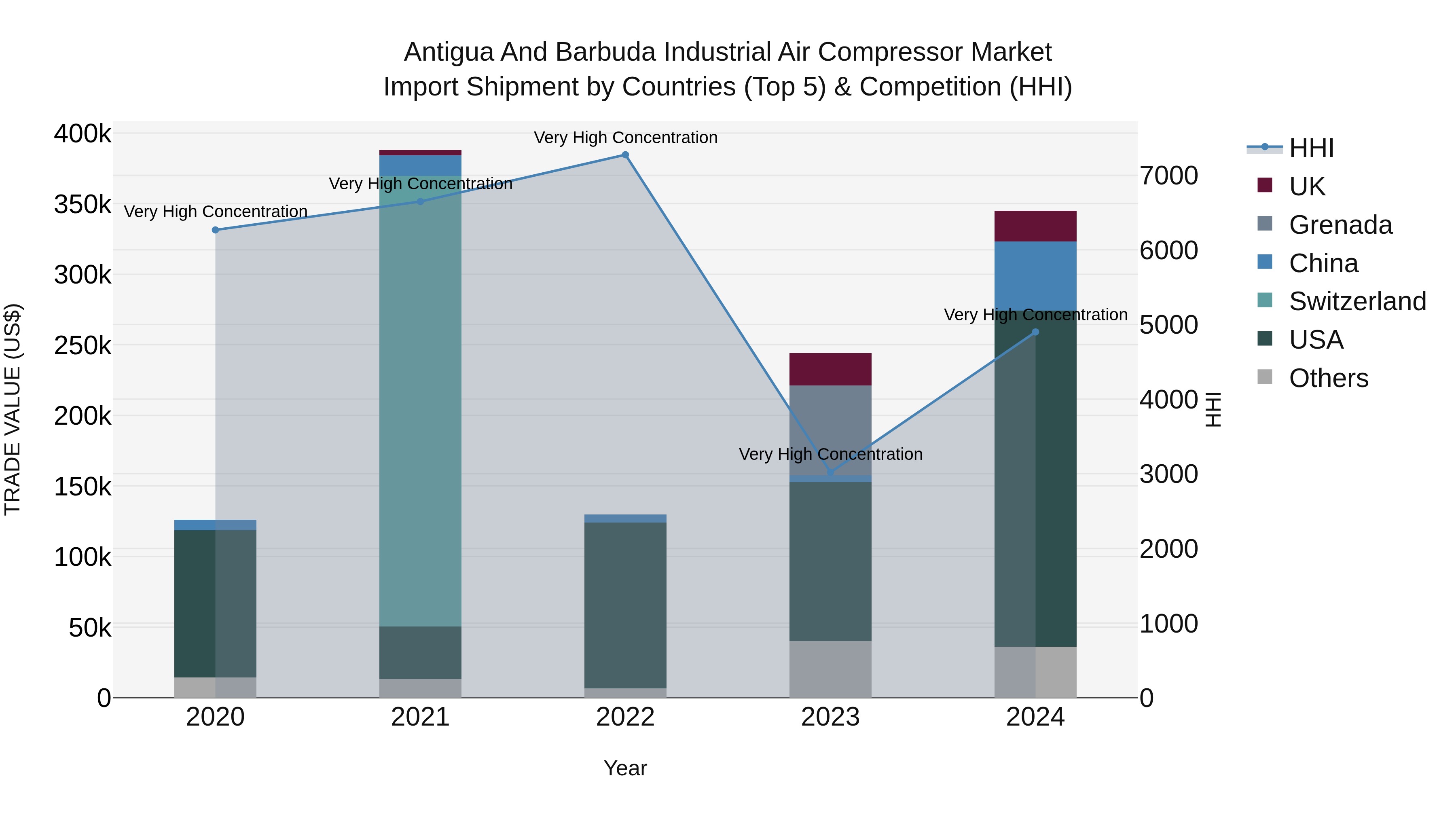 Antigua and Barbuda Industrial Air Compressor Market Top 5 Importing Countries and Market Competition (HHI) Analysis