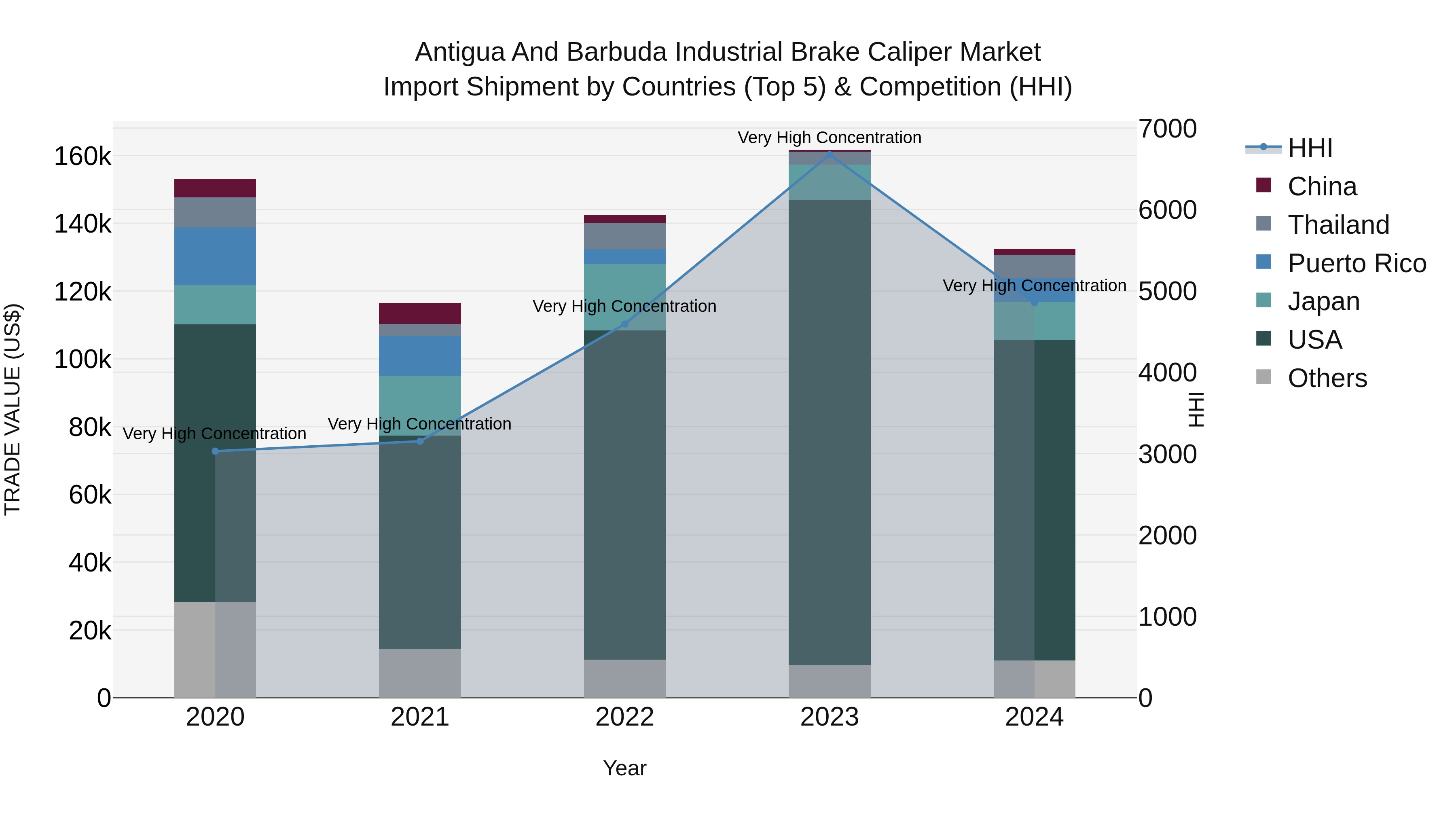 Antigua and Barbuda Industrial Brake Caliper Market Top 5 Importing Countries and Market Competition (HHI) Analysis