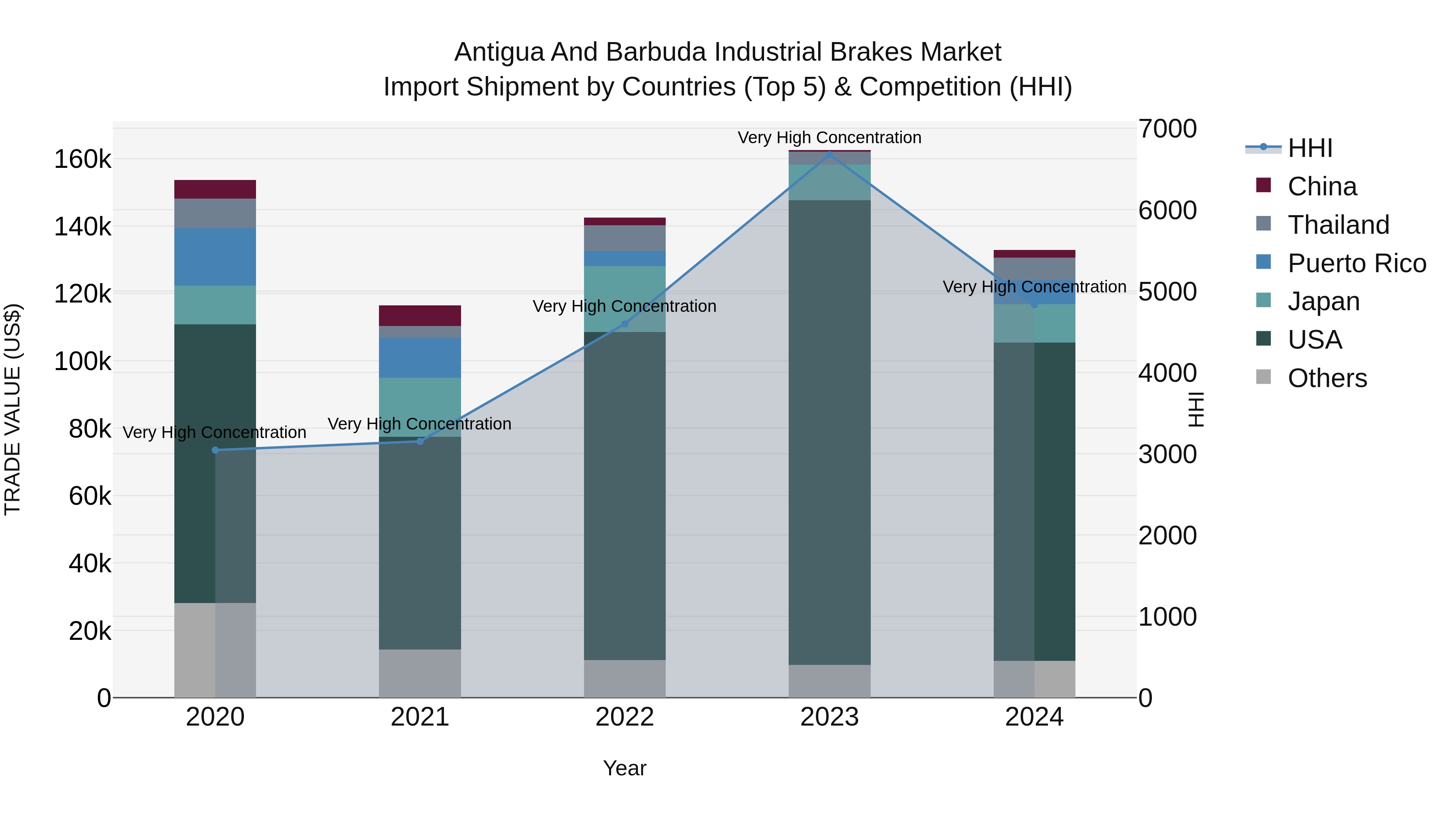 Antigua and Barbuda Industrial Brakes Market Top 5 Importing Countries and Market Competition (HHI) Analysis