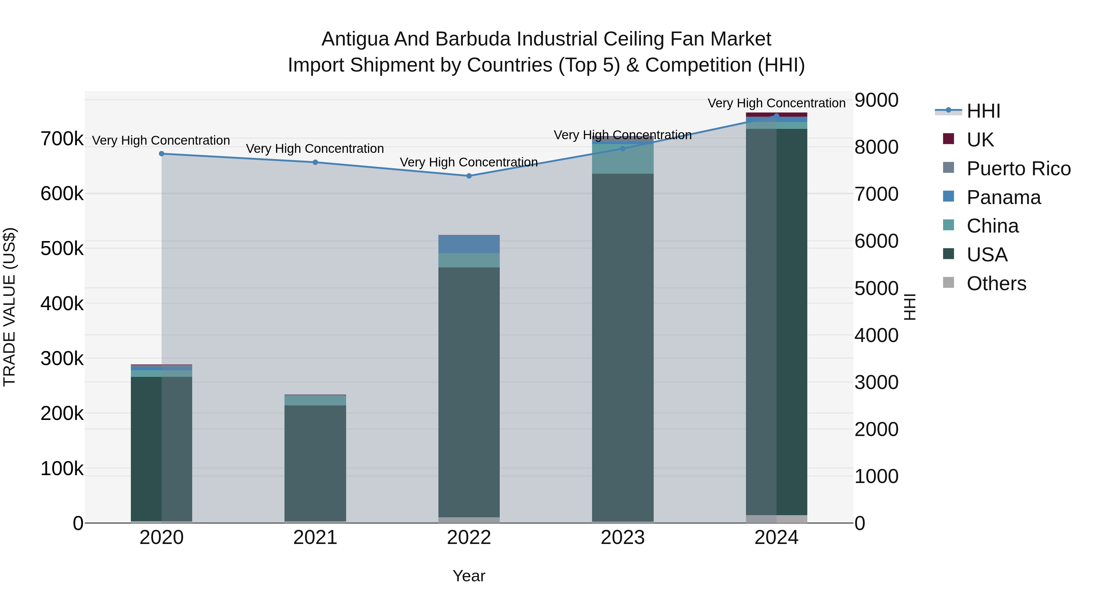 Antigua and Barbuda Industrial Ceiling Fan Market Top 5 Importing Countries and Market Competition (HHI) Analysis