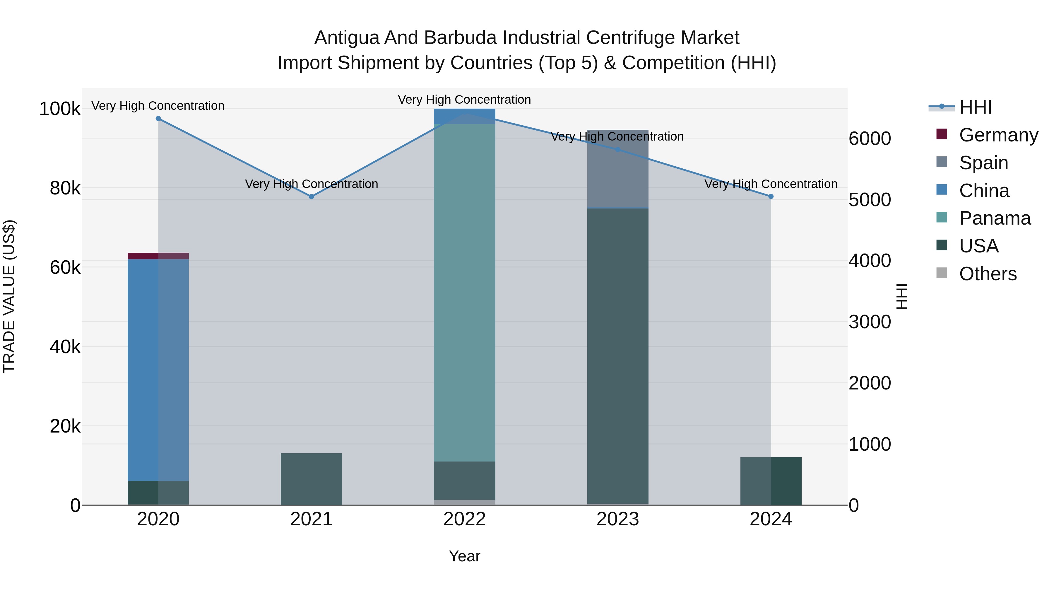 Antigua and Barbuda Industrial Centrifuge Market Top 5 Importing Countries and Market Competition (HHI) Analysis