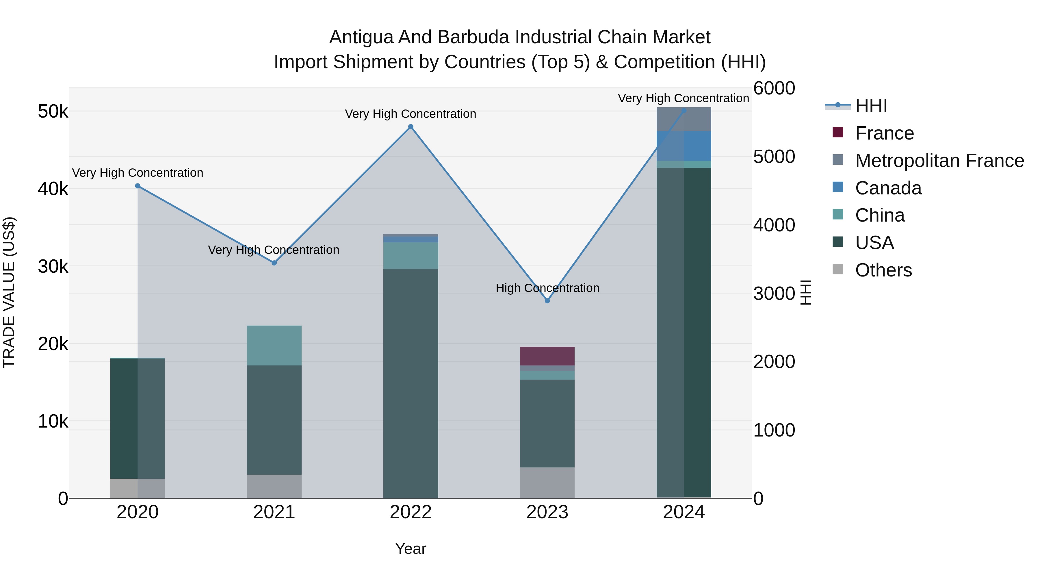 Antigua and Barbuda Industrial Chain Market Top 5 Importing Countries and Market Competition (HHI) Analysis
