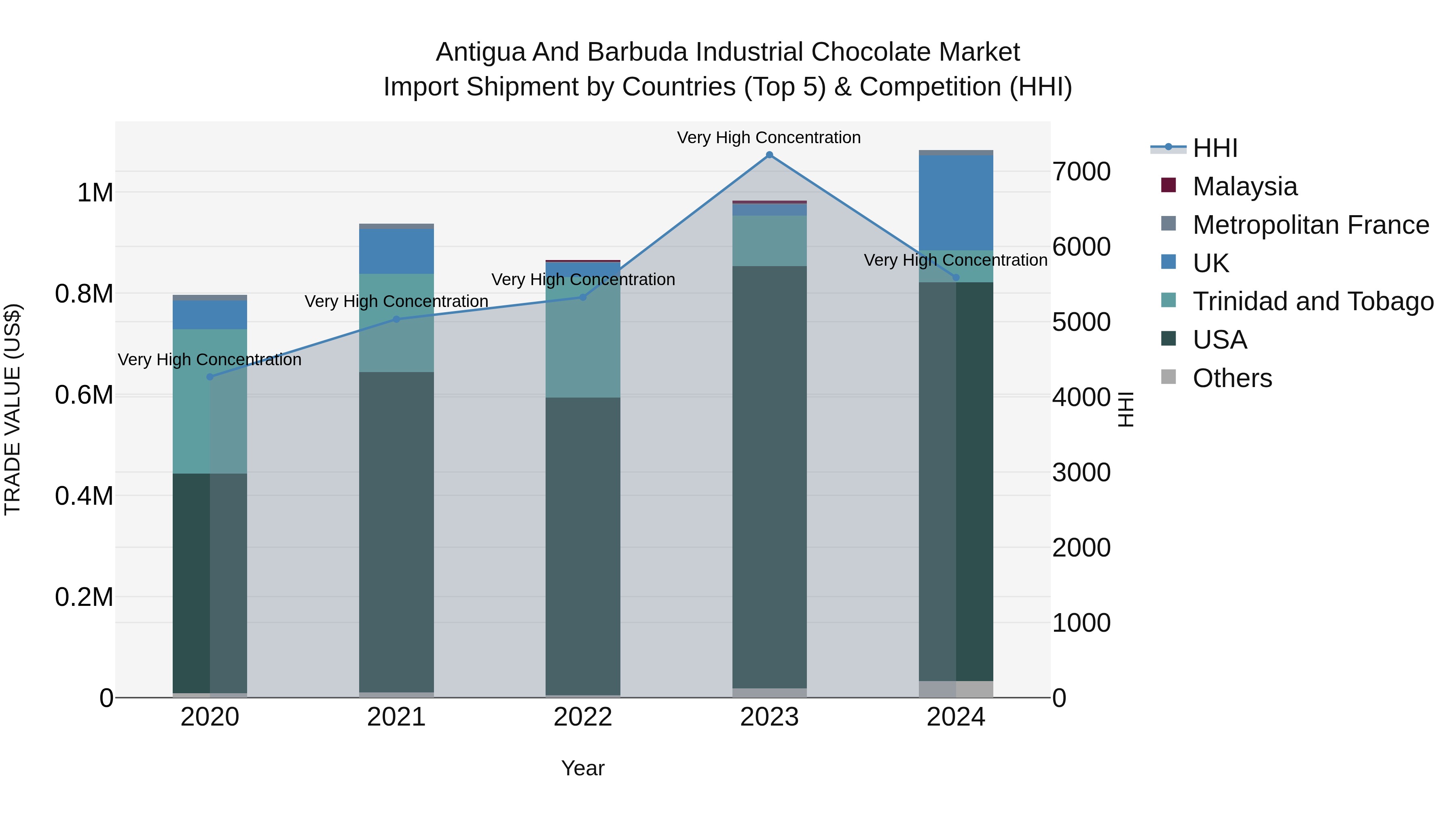 Antigua and Barbuda Industrial Chocolate Market Top 5 Importing Countries and Market Competition (HHI) Analysis