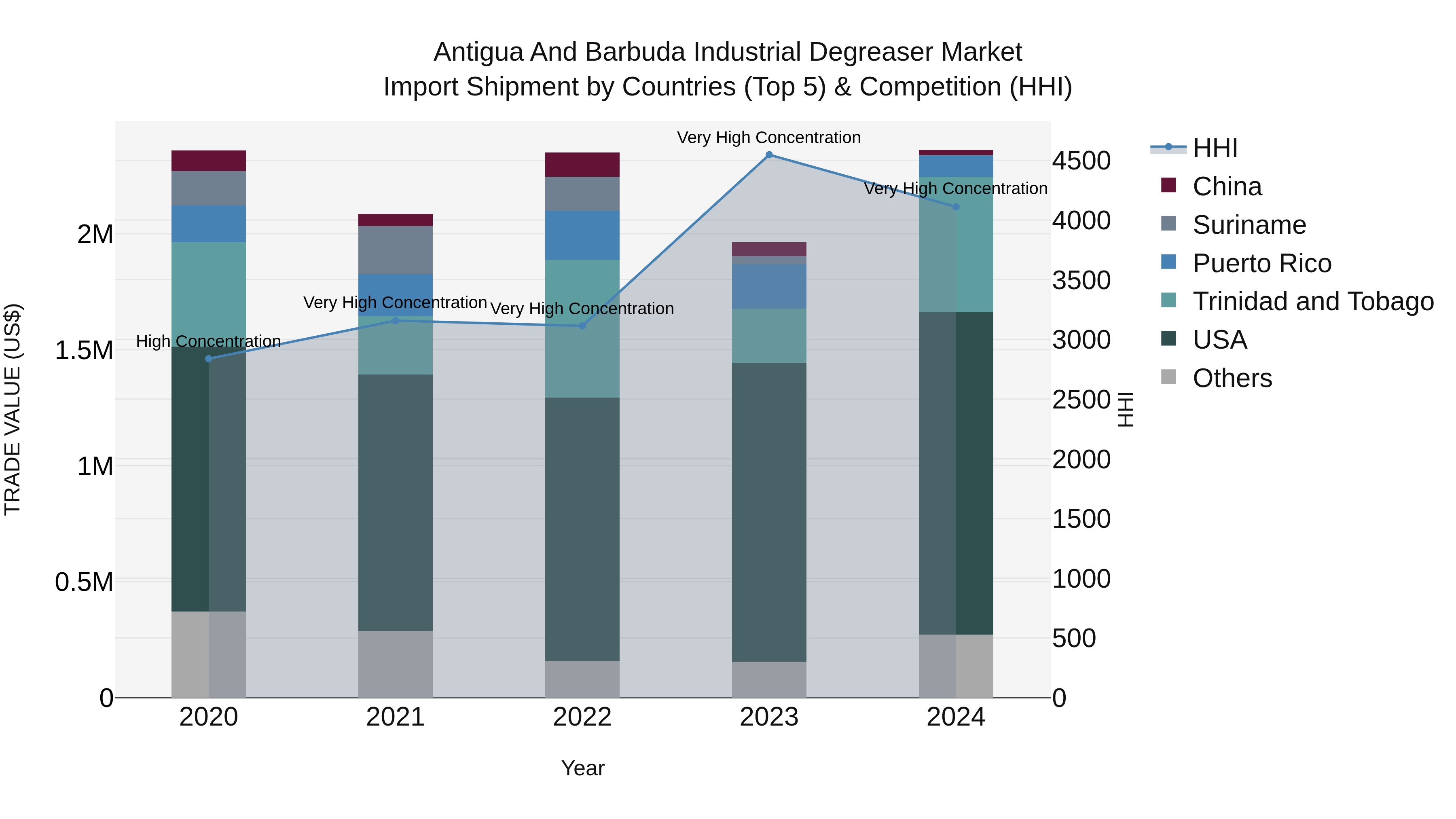 Antigua and Barbuda Industrial Degreaser Market Top 5 Importing Countries and Market Competition (HHI) Analysis