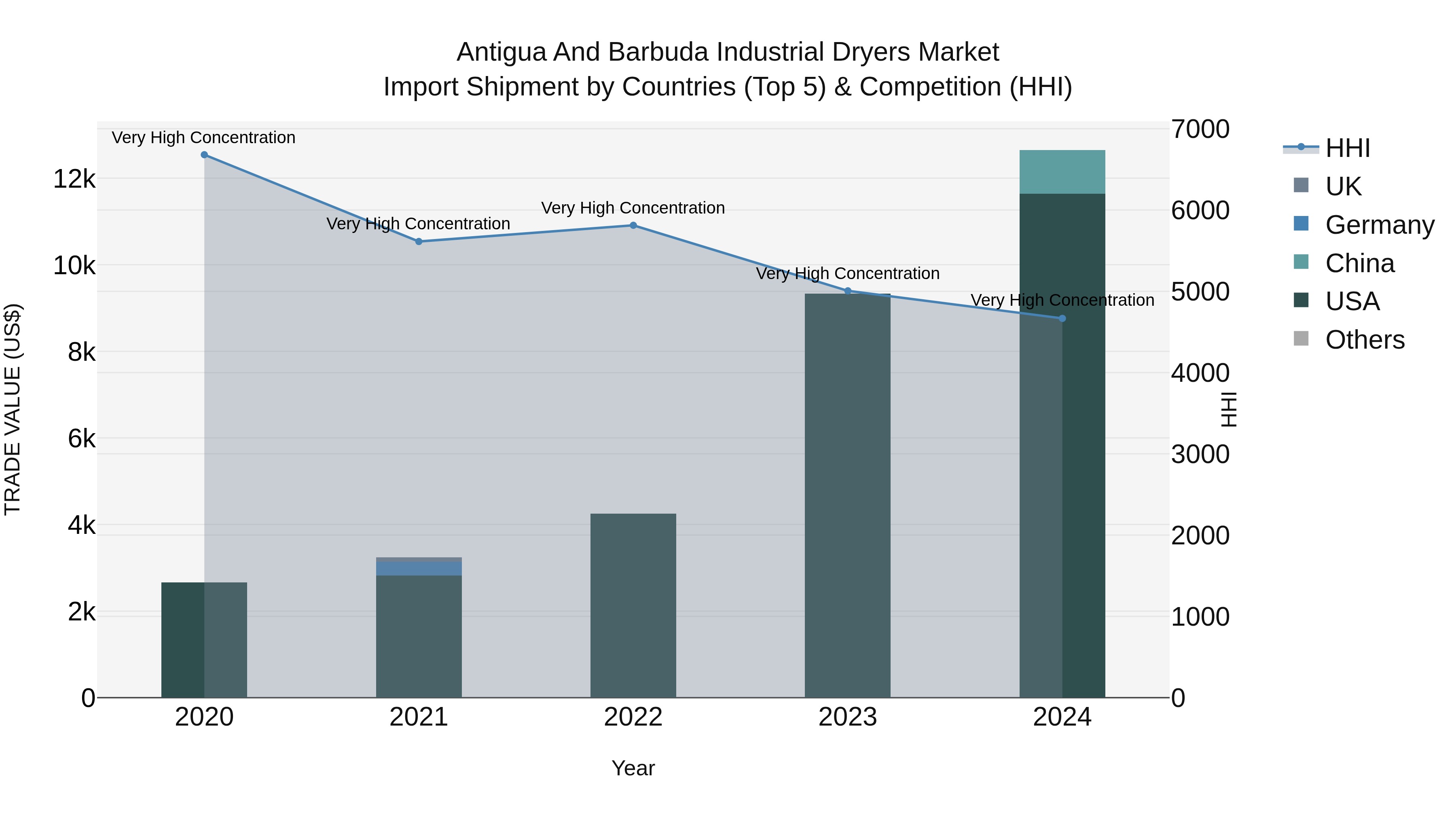 Antigua and Barbuda Industrial Dryers Market Top 5 Importing Countries and Market Competition (HHI) Analysis