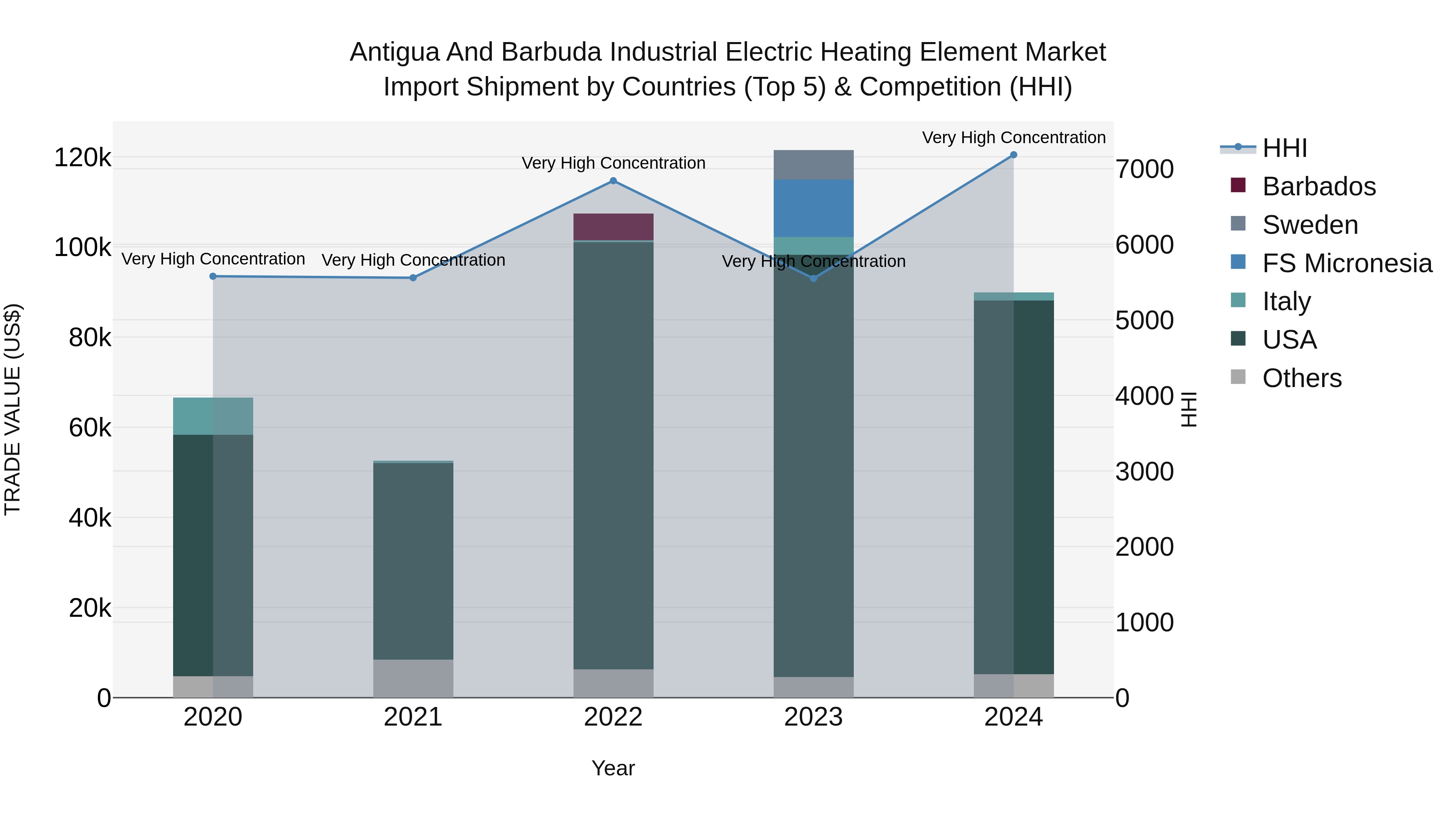 Antigua and Barbuda Industrial Electric Heating Element Market Top 5 Importing Countries and Market Competition (HHI) Analysis