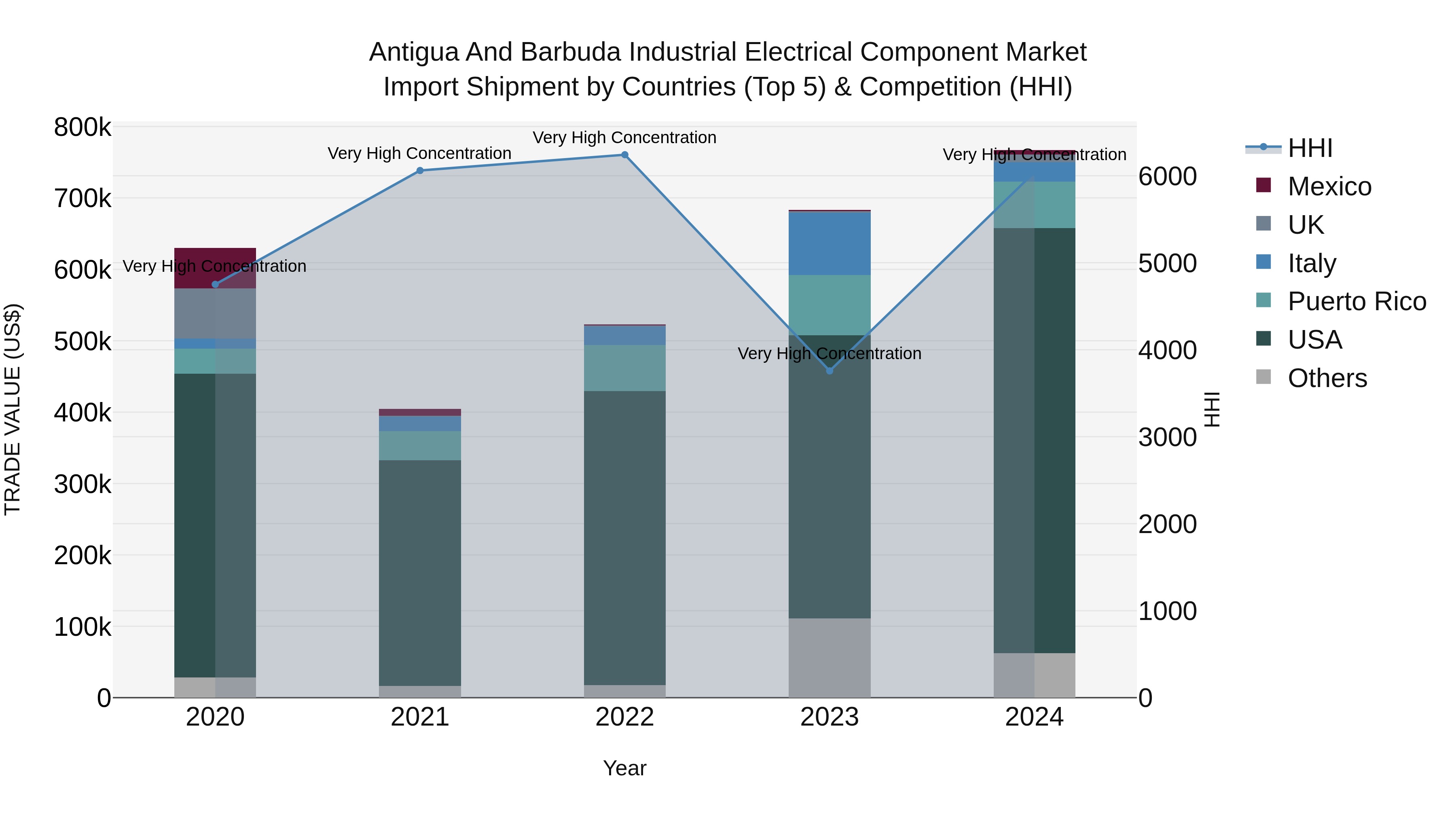 Antigua and Barbuda Industrial Electrical Component Market Top 5 Importing Countries and Market Competition (HHI) Analysis