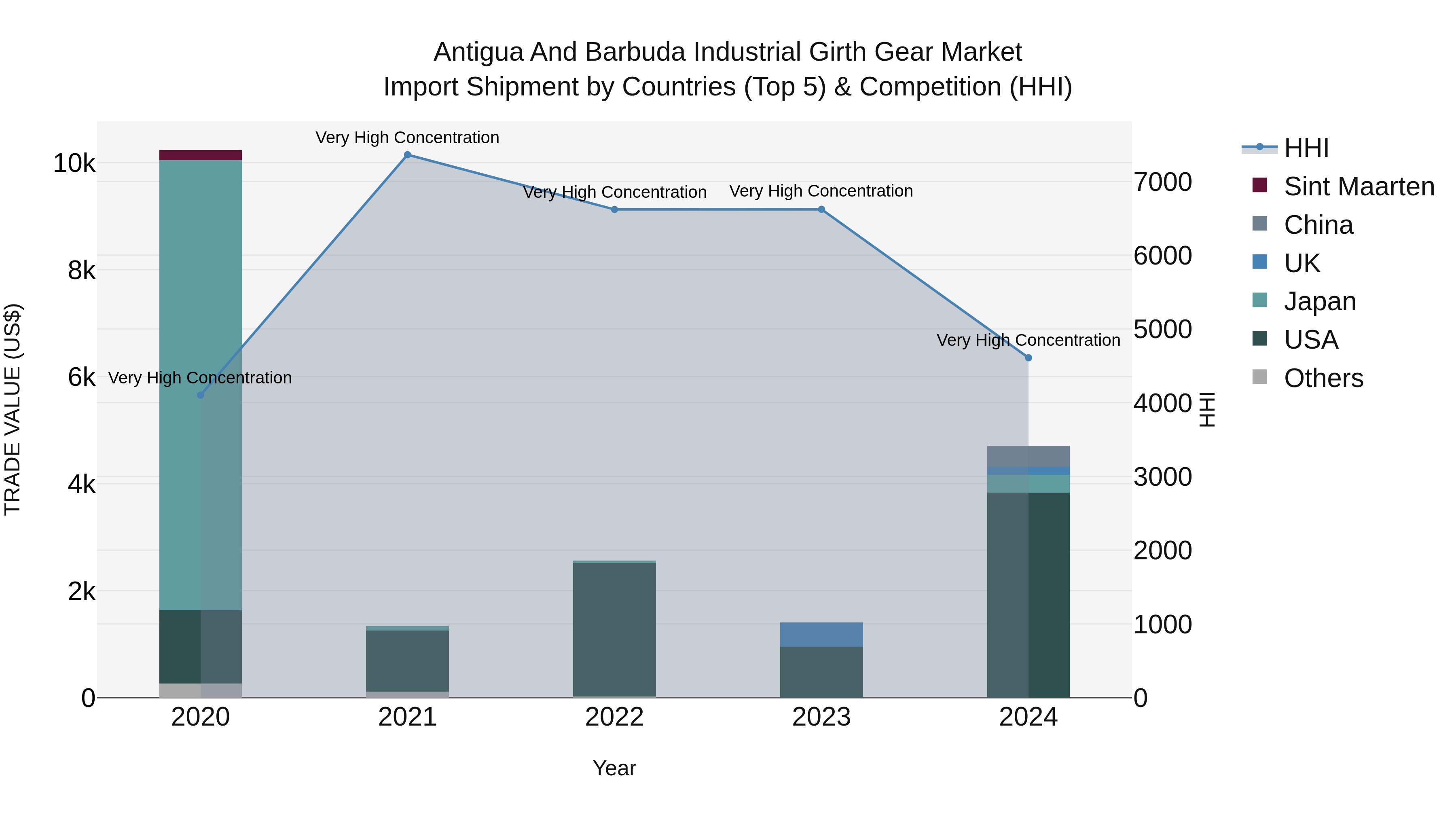 Antigua and Barbuda Industrial Girth Gear Market Top 5 Importing Countries and Market Competition (HHI) Analysis