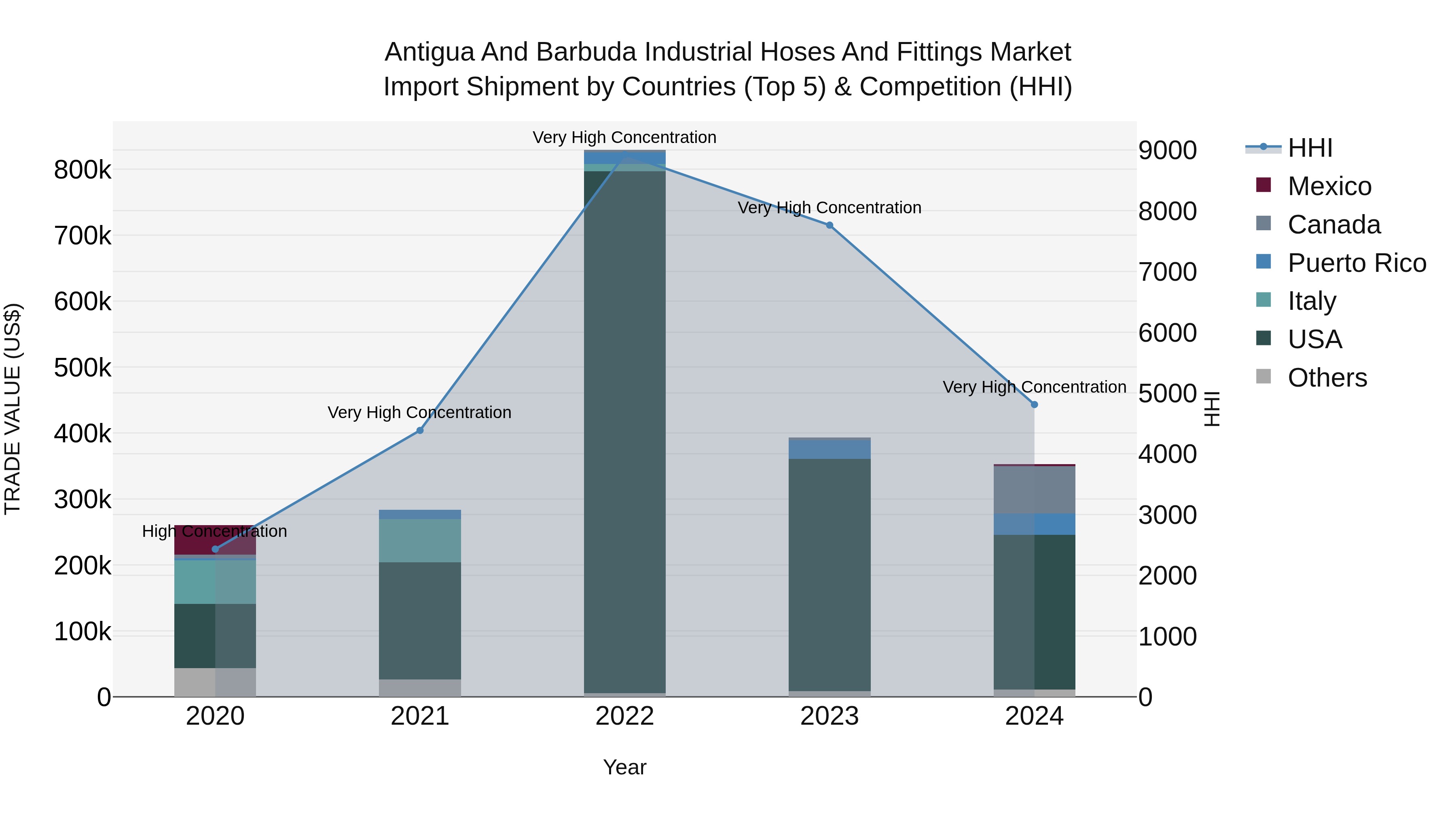 Antigua and Barbuda Industrial Hoses and Fittings Market Top 5 Importing Countries and Market Competition (HHI) Analysis