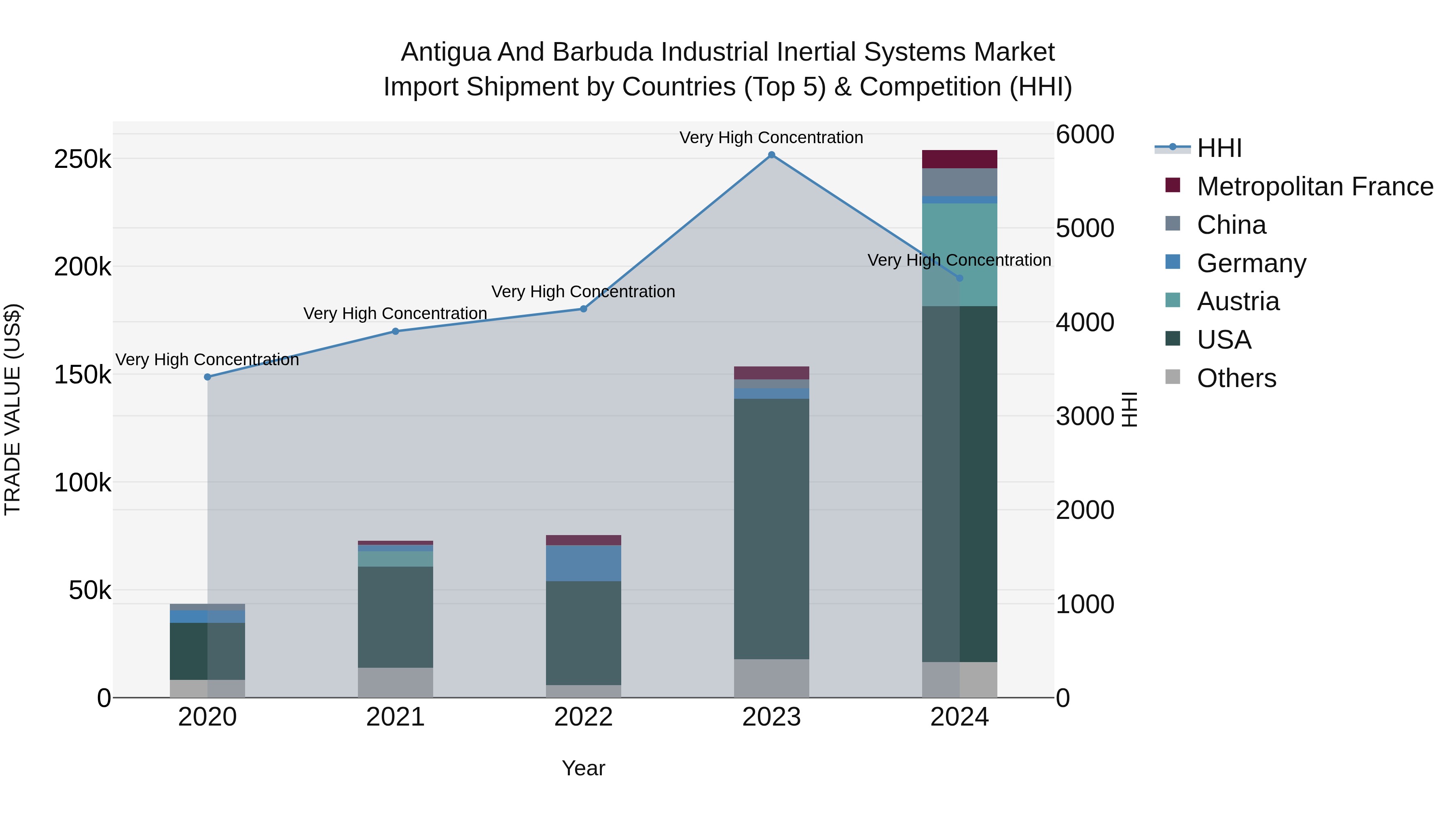 Antigua and Barbuda Industrial Inertial Systems Market Top 5 Importing Countries and Market Competition (HHI) Analysis