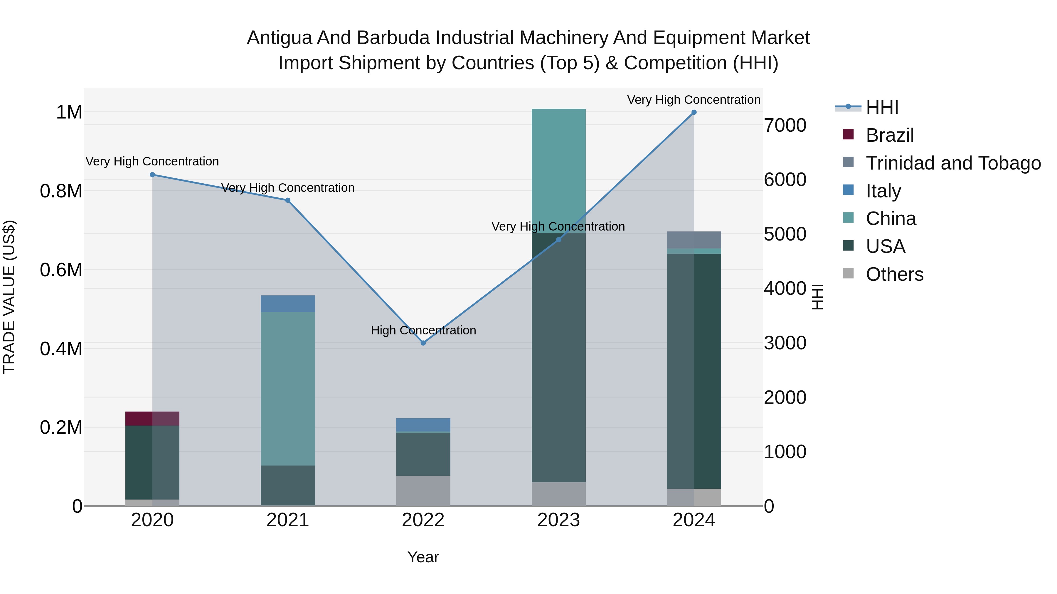 Antigua and Barbuda Industrial Machinery and Equipment Market Top 5 Importing Countries and Market Competition (HHI) Analysis