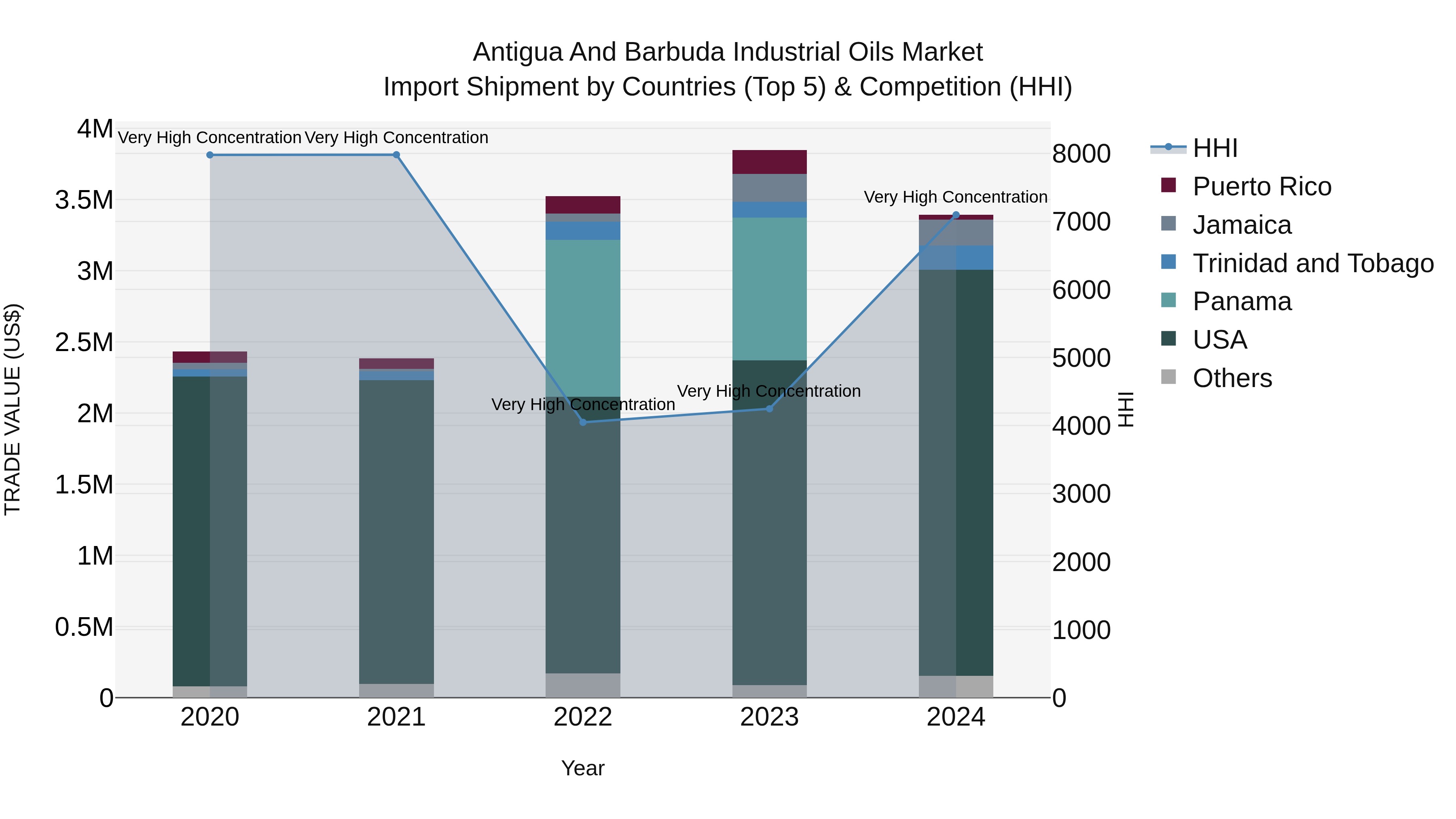 Antigua and Barbuda Industrial Oils Market Top 5 Importing Countries and Market Competition (HHI) Analysis
