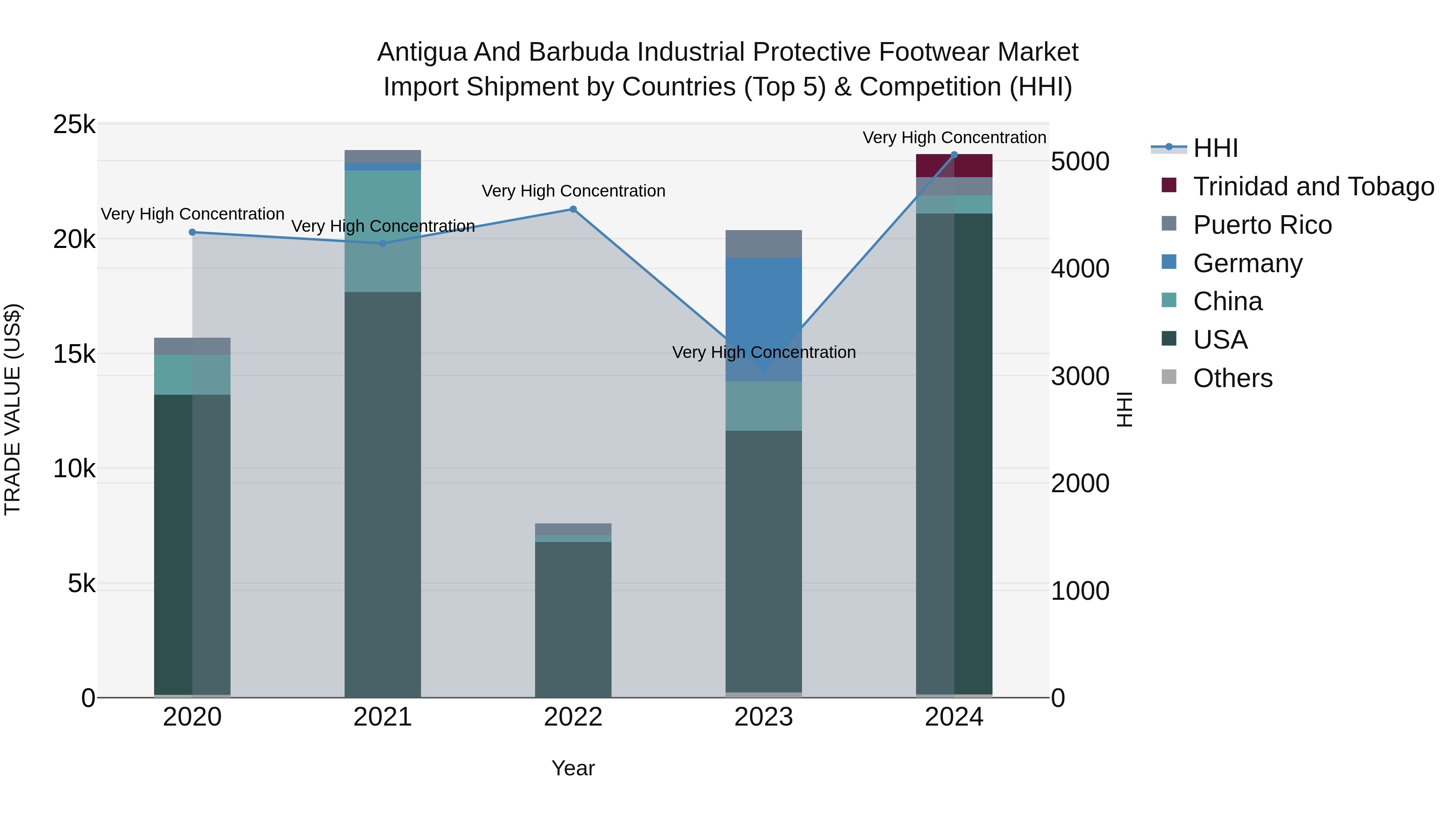 Antigua and Barbuda Industrial Protective Footwear Market Top 5 Importing Countries and Market Competition (HHI) Analysis