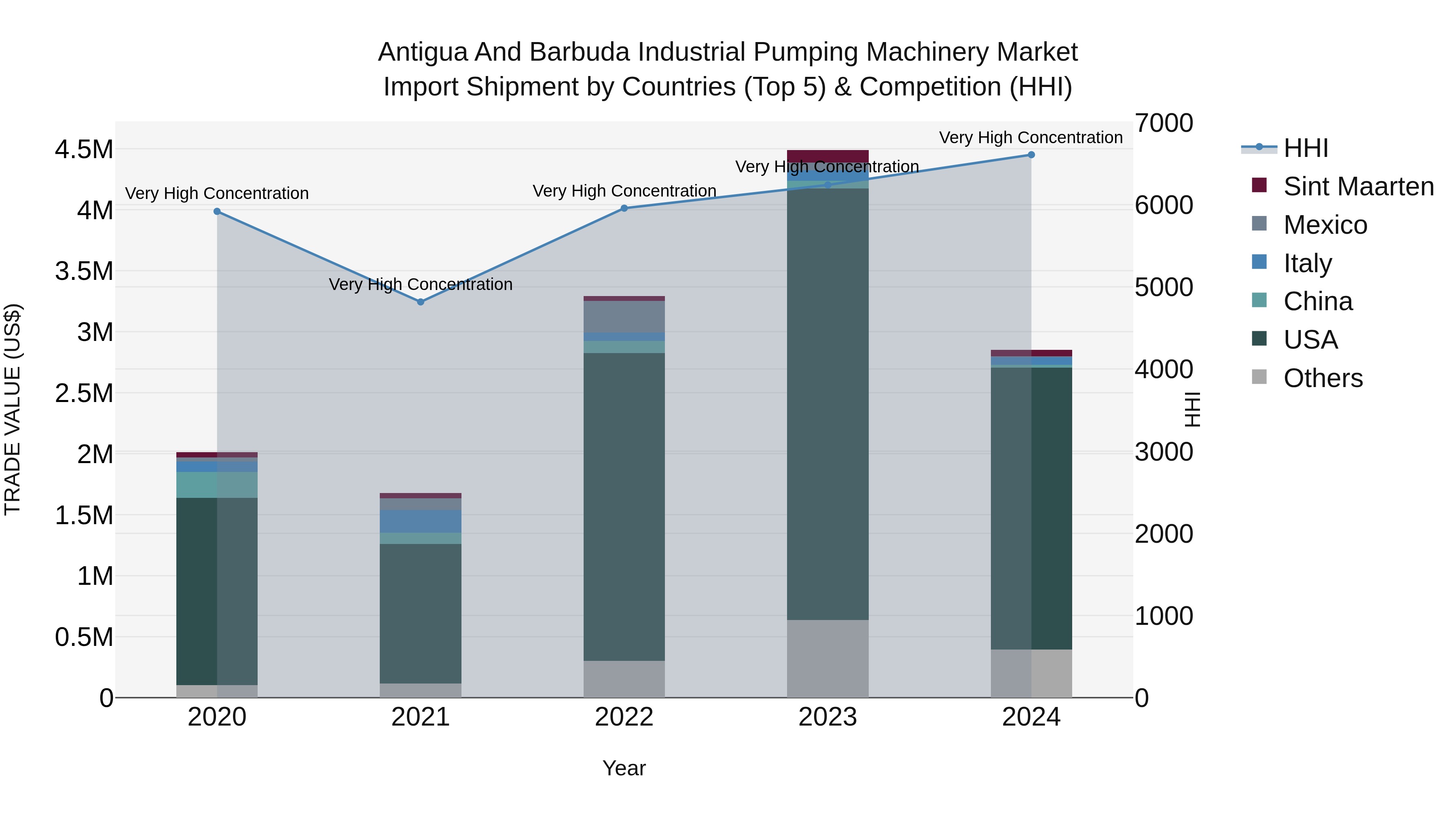 Antigua and Barbuda Industrial Pumping Machinery Market Top 5 Importing Countries and Market Competition (HHI) Analysis