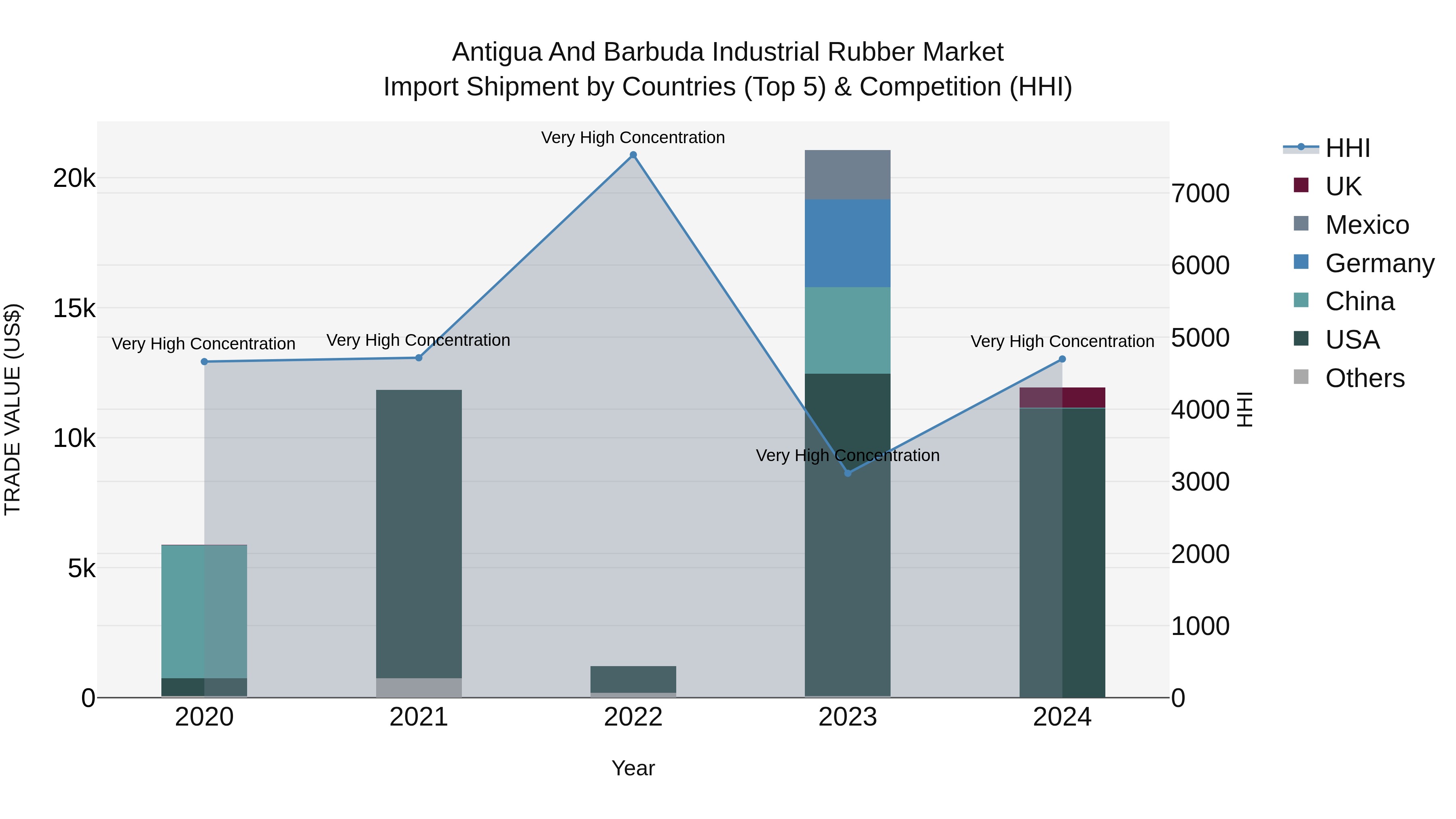 Antigua and Barbuda Industrial Rubber Market Top 5 Importing Countries and Market Competition (HHI) Analysis