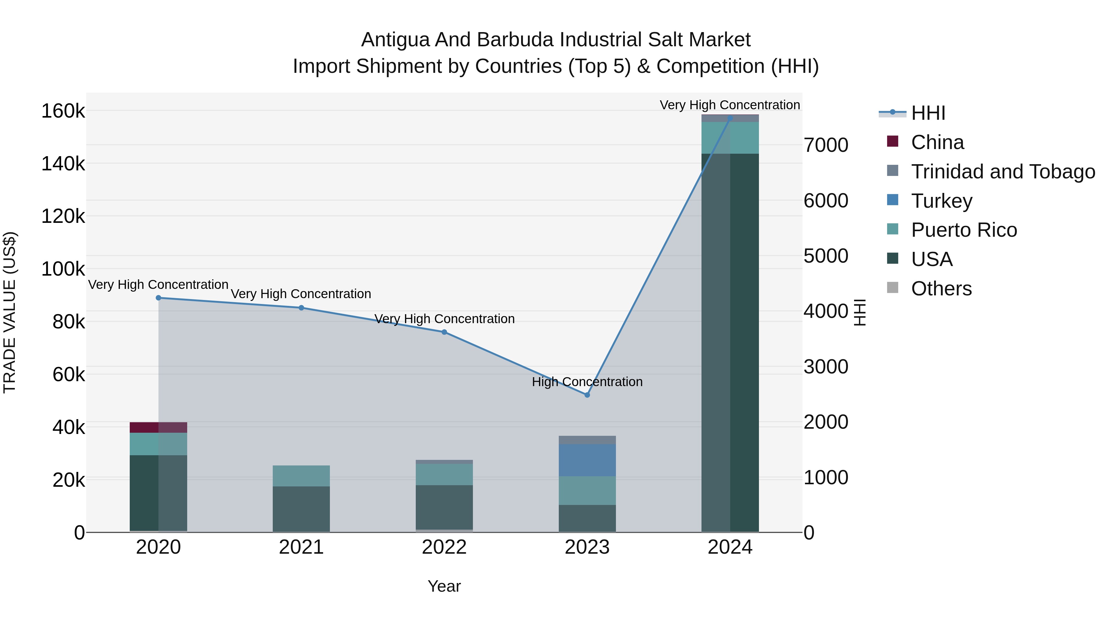 Antigua and Barbuda Industrial Salt Market Top 5 Importing Countries and Market Competition (HHI) Analysis