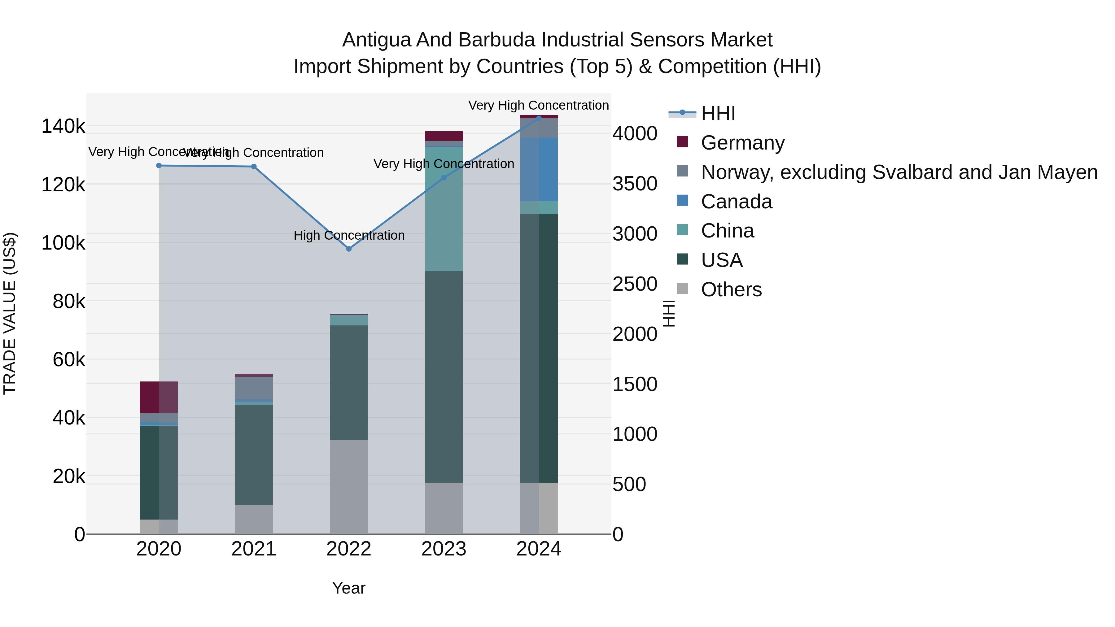 Antigua and Barbuda Industrial Sensors Market Top 5 Importing Countries and Market Competition (HHI) Analysis