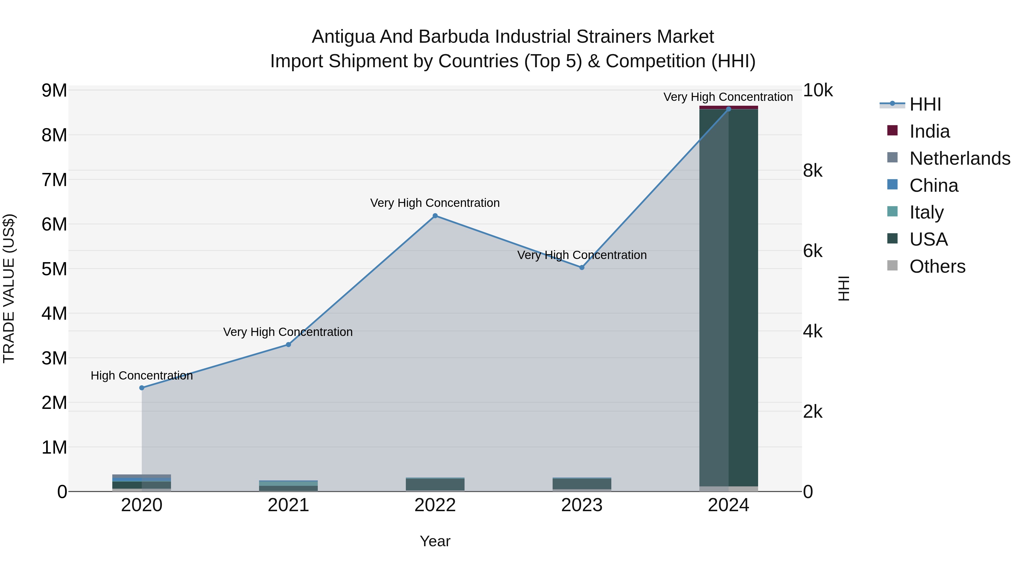 Antigua and Barbuda Industrial Strainers Market Top 5 Importing Countries and Market Competition (HHI) Analysis