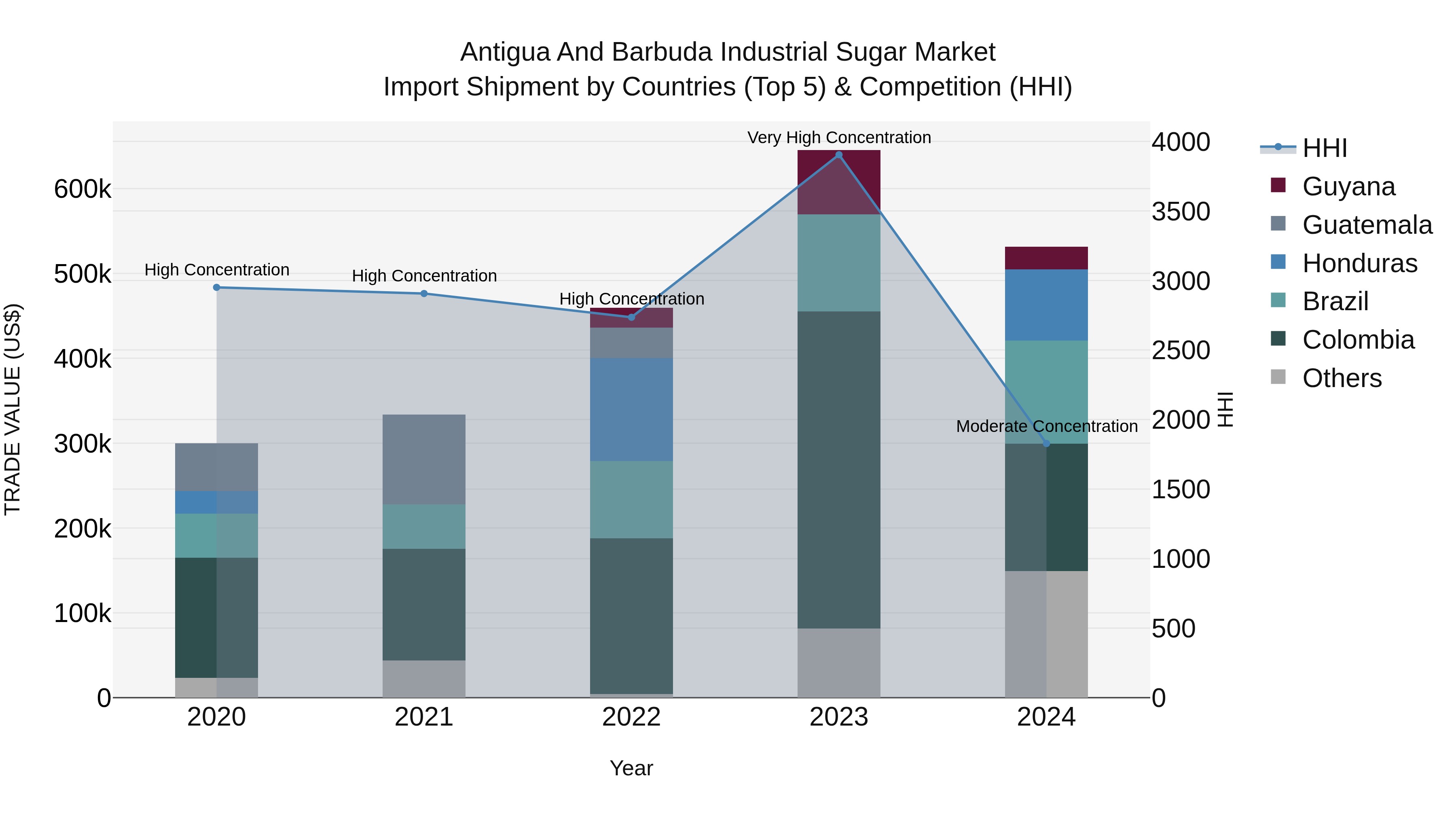 Antigua and Barbuda Industrial Sugar Market Top 5 Importing Countries and Market Competition (HHI) Analysis