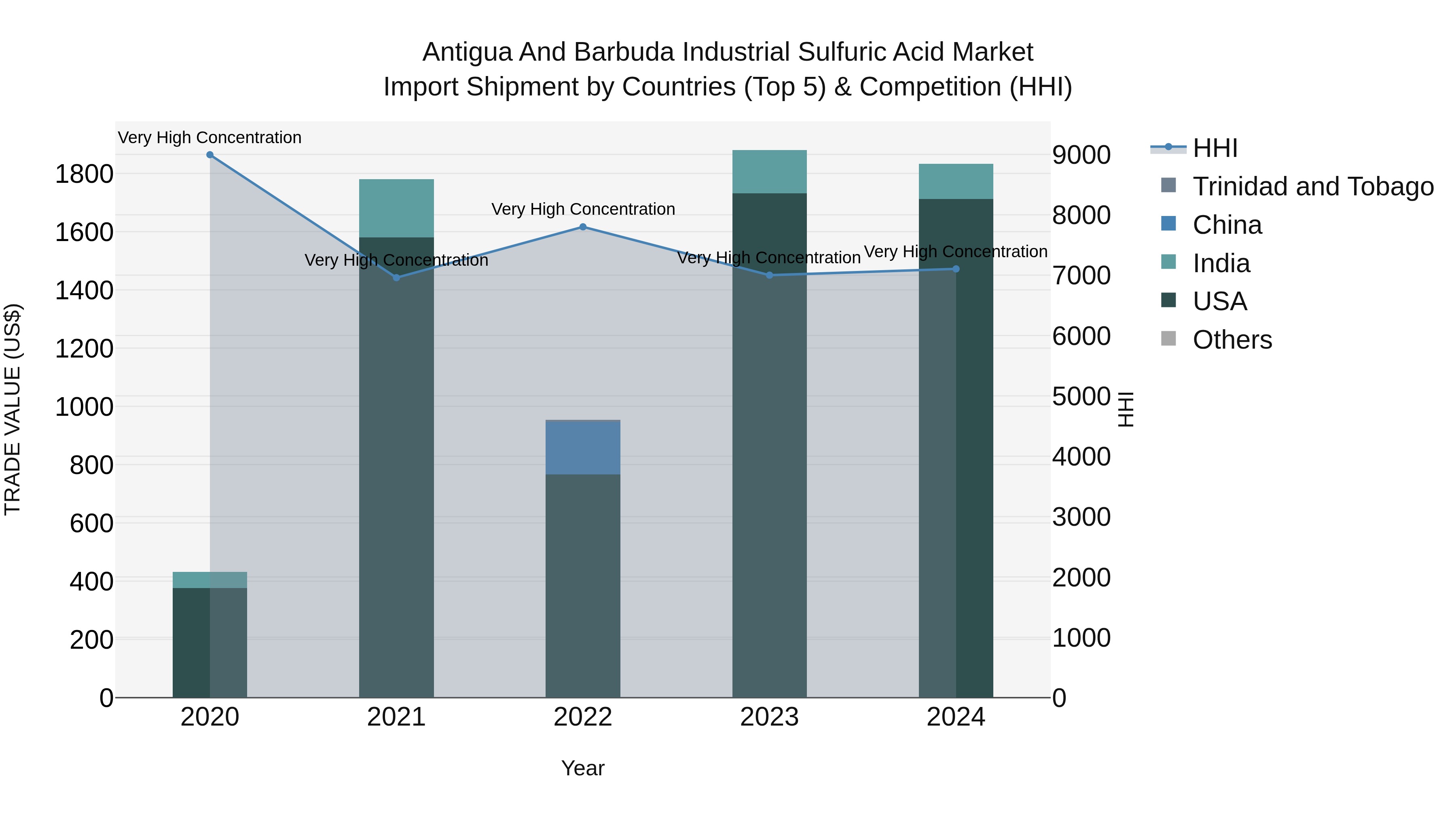 Antigua and Barbuda Industrial Sulfuric Acid Market Top 5 Importing Countries and Market Competition (HHI) Analysis