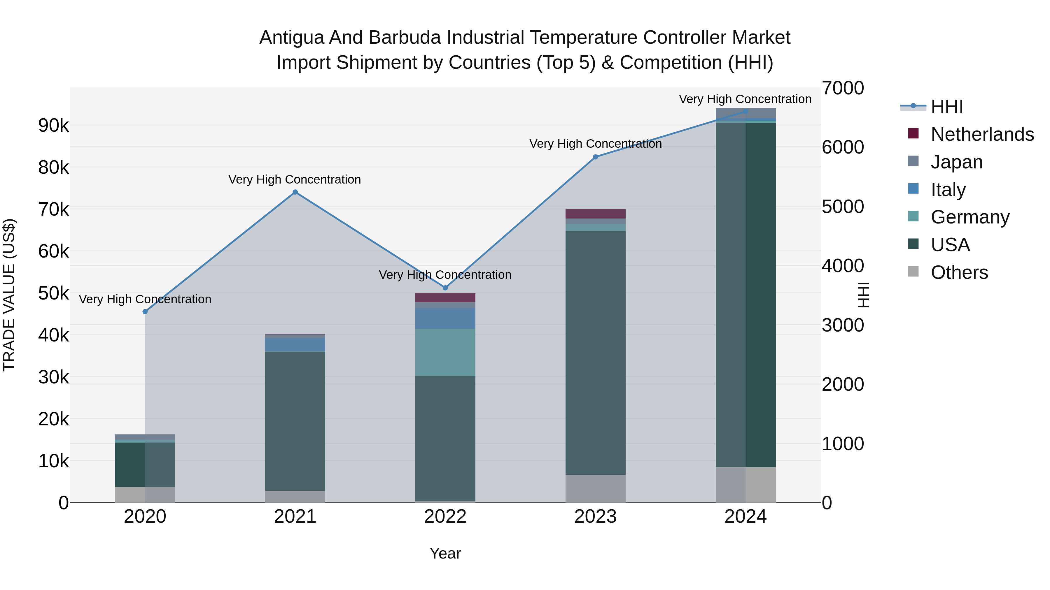 Antigua and Barbuda Industrial Temperature Controller Market Top 5 Importing Countries and Market Competition (HHI) Analysis
