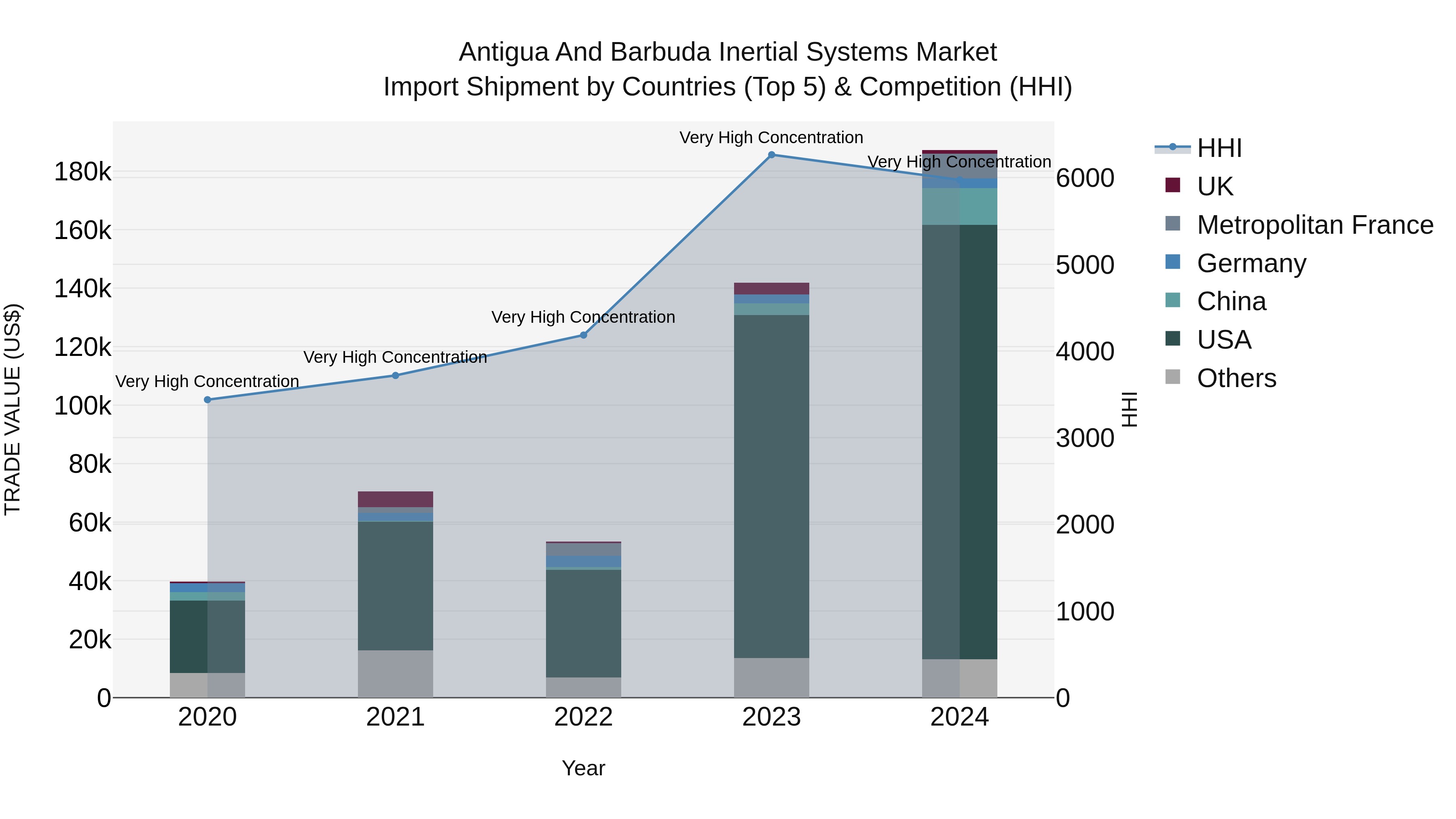 Antigua and Barbuda Inertial Systems Market Top 5 Importing Countries and Market Competition (HHI) Analysis