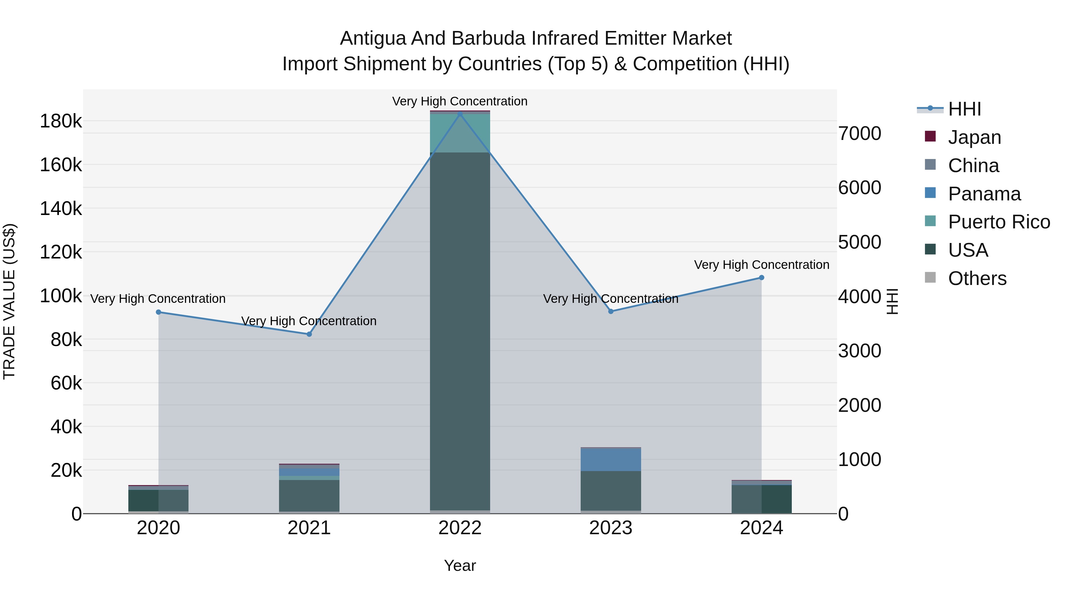 Antigua and Barbuda Infrared Emitter Market Top 5 Importing Countries and Market Competition (HHI) Analysis