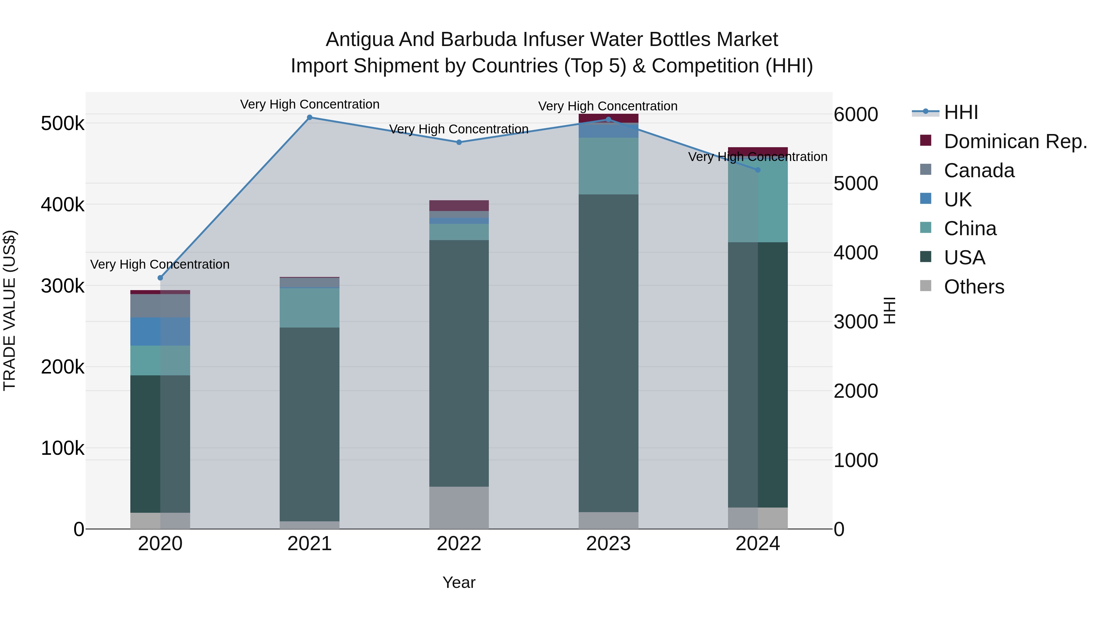 Antigua and Barbuda Infuser Water Bottles Market Top 5 Importing Countries and Market Competition (HHI) Analysis