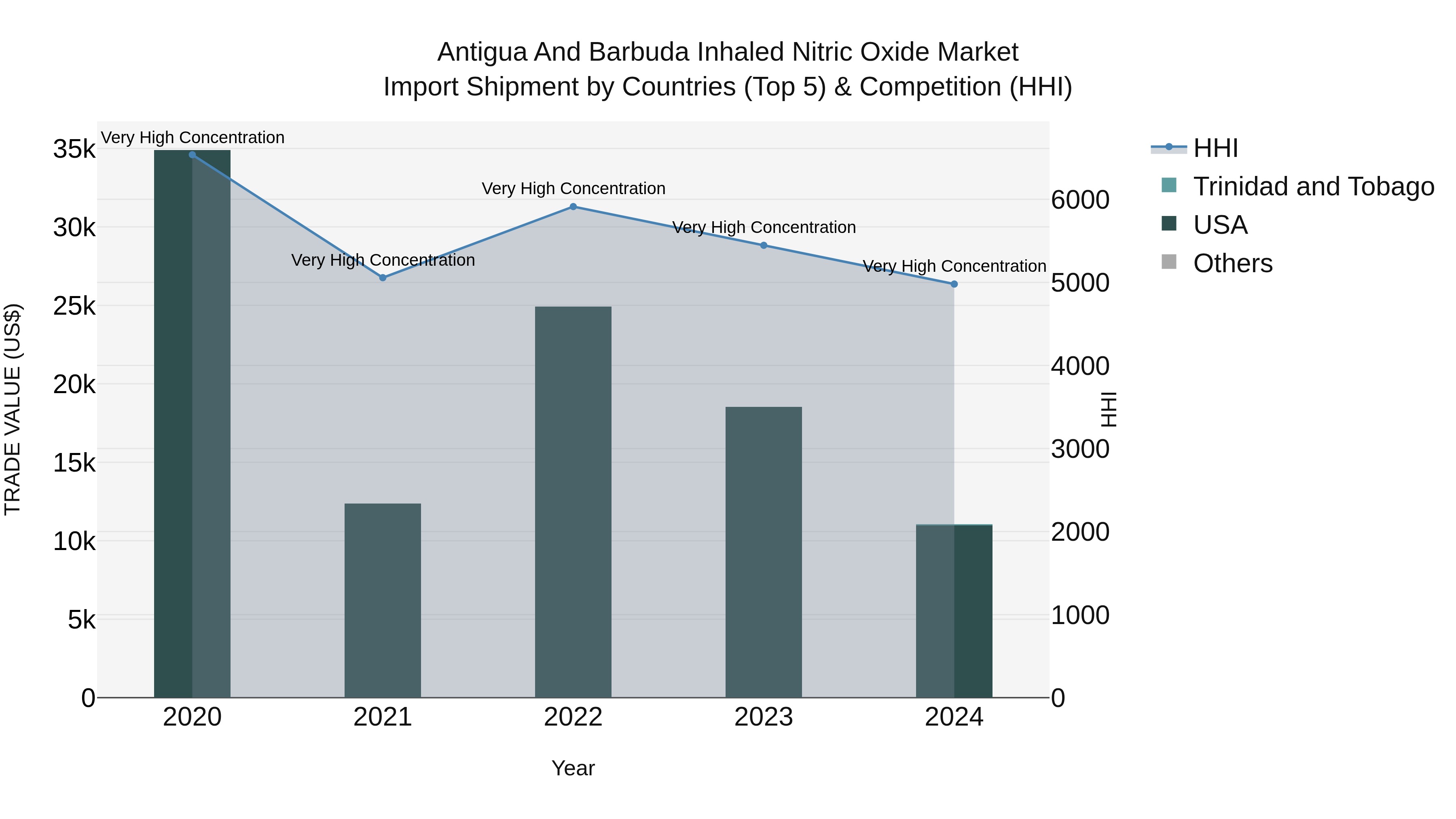 Antigua and Barbuda Inhaled Nitric Oxide Market Top 5 Importing Countries and Market Competition (HHI) Analysis