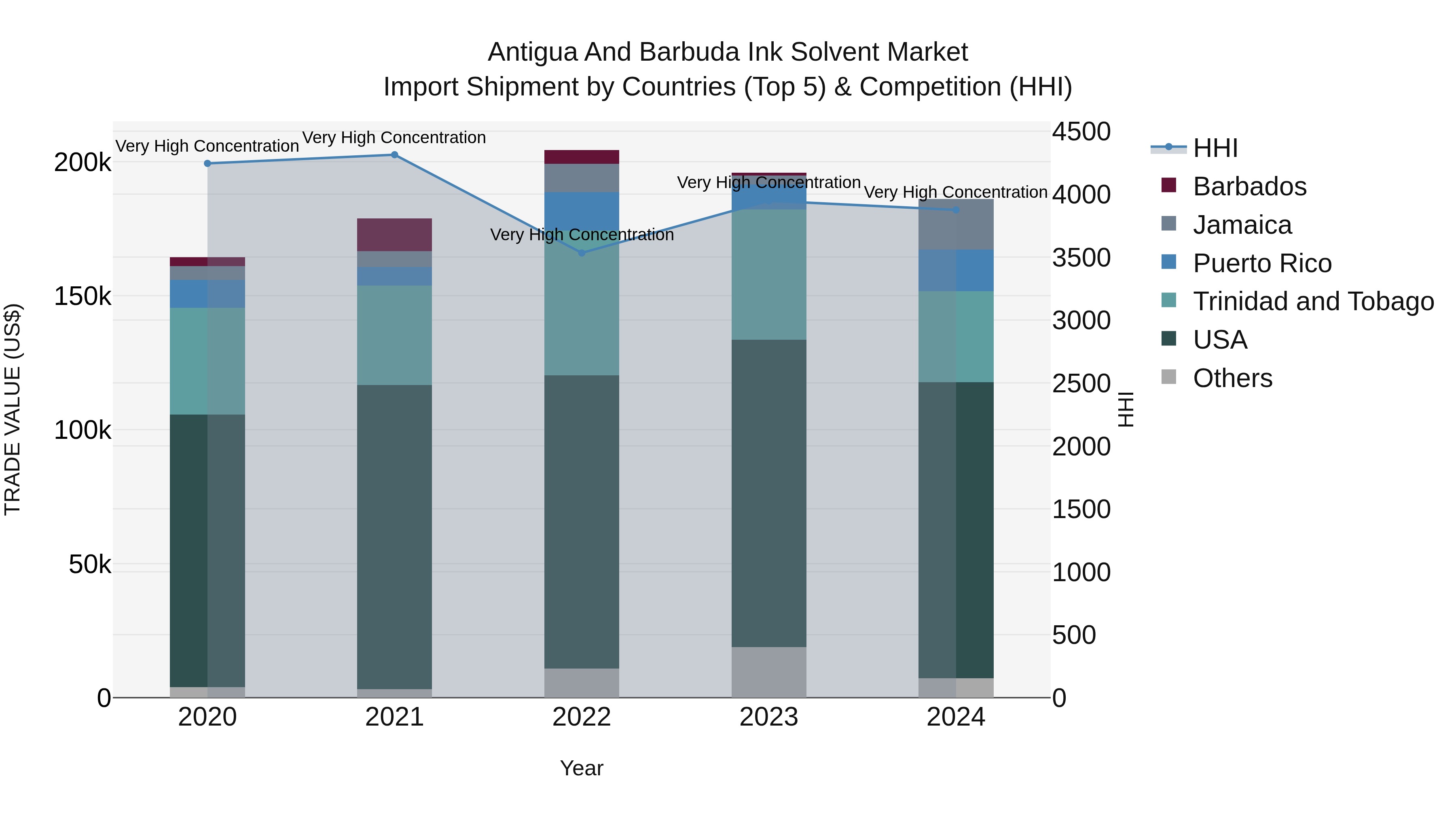 Antigua and Barbuda Ink Solvent Market Top 5 Importing Countries and Market Competition (HHI) Analysis