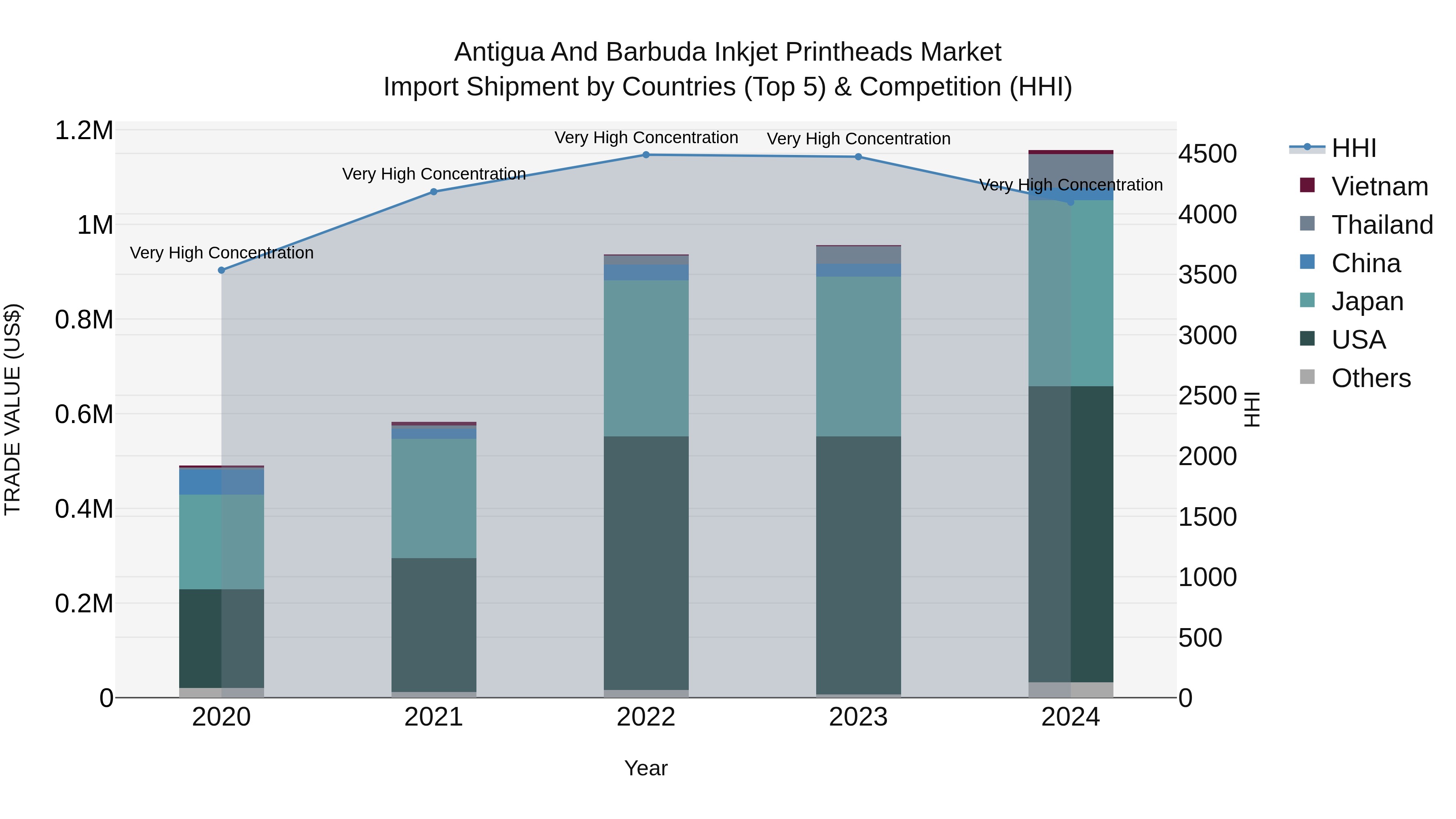 Antigua and Barbuda Inkjet Printheads Market Top 5 Importing Countries and Market Competition (HHI) Analysis