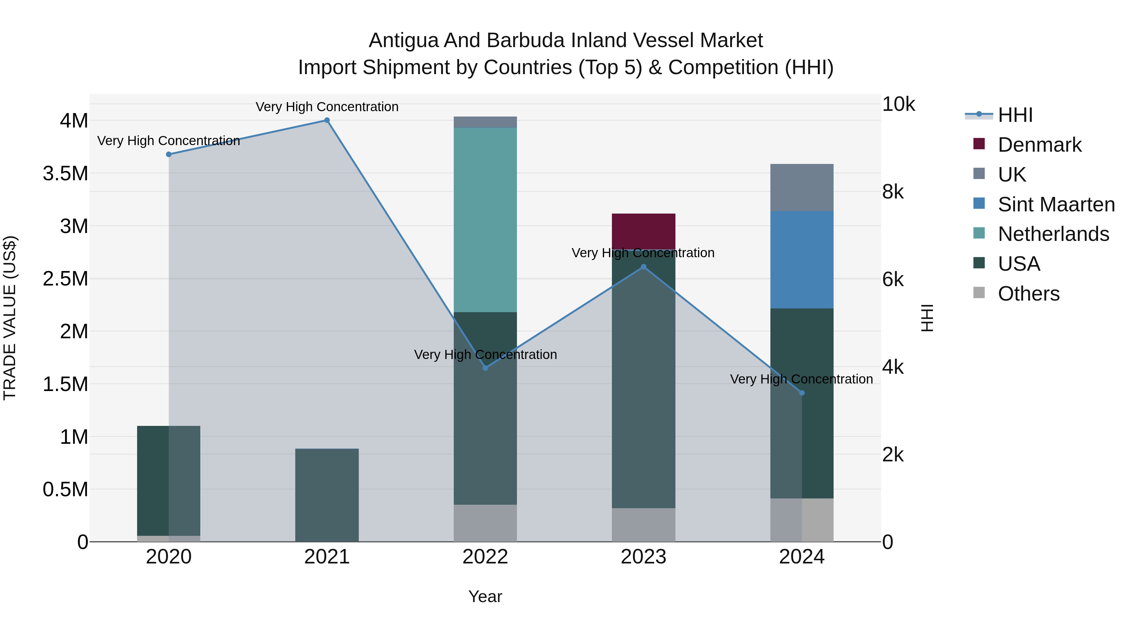 Antigua and Barbuda Inland Vessel Market Top 5 Importing Countries and Market Competition (HHI) Analysis