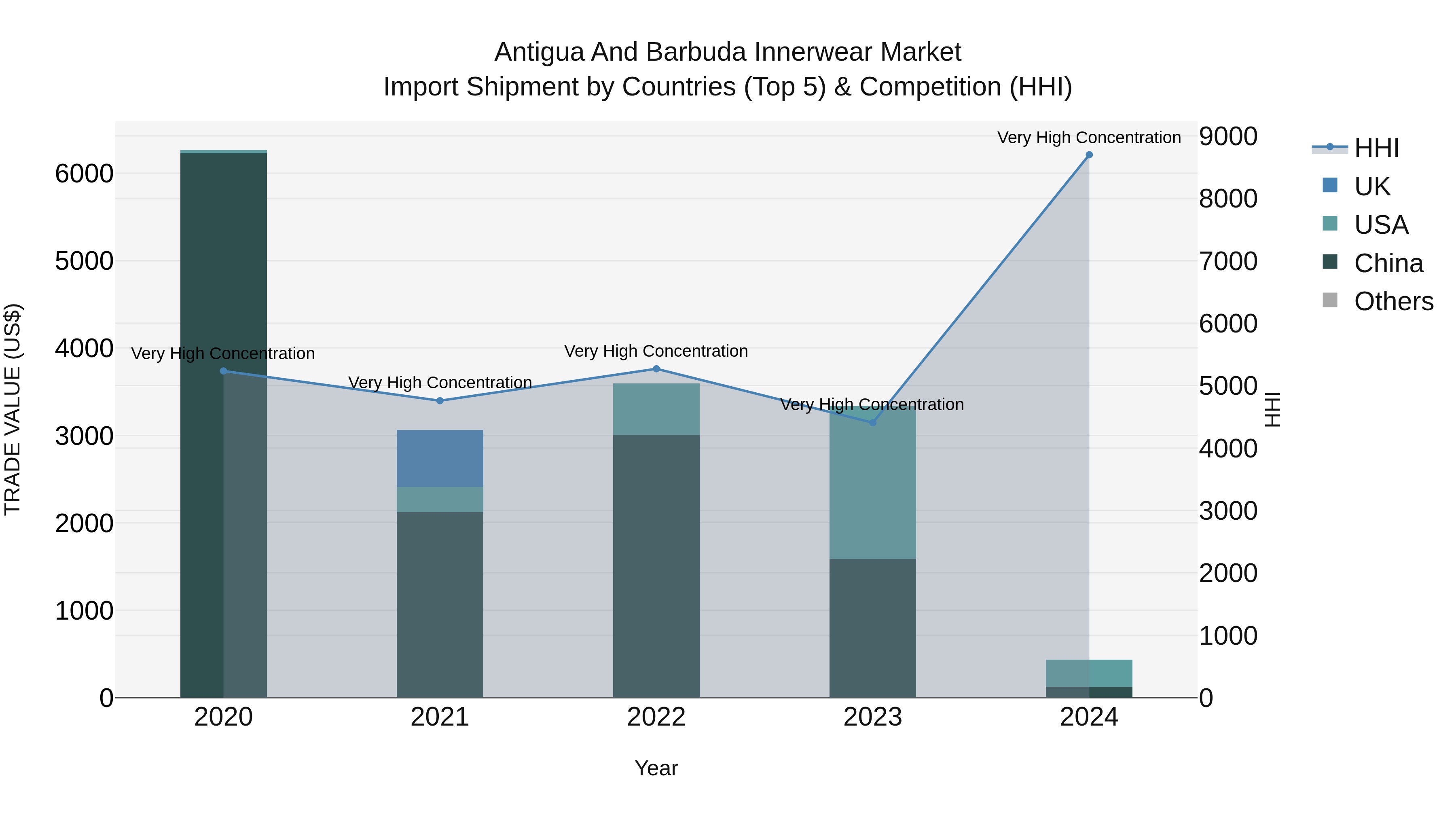 Antigua and Barbuda Innerwear Market Top 5 Importing Countries and Market Competition (HHI) Analysis