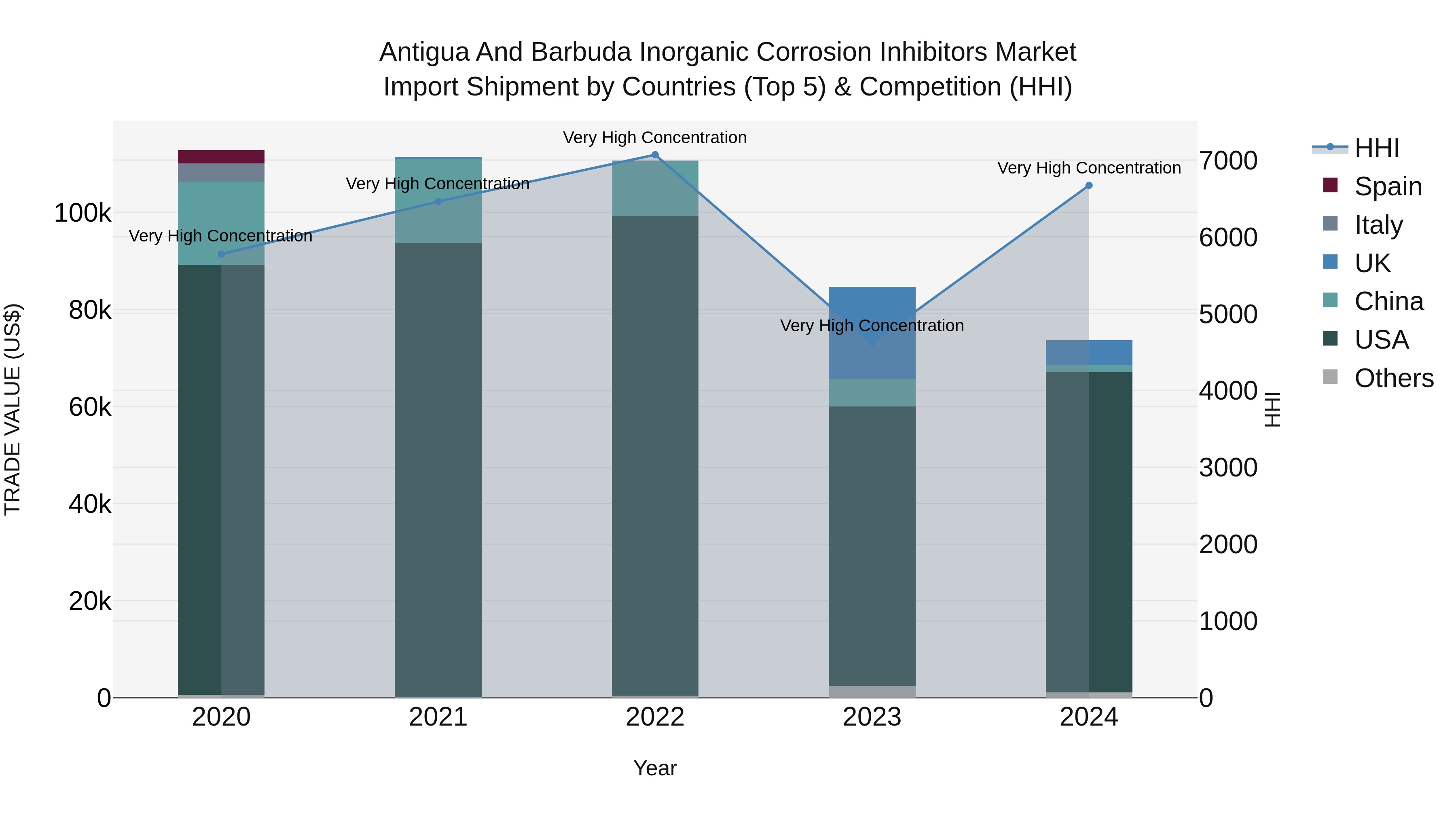 Antigua and Barbuda Inorganic Corrosion Inhibitors Market Top 5 Importing Countries and Market Competition (HHI) Analysis
