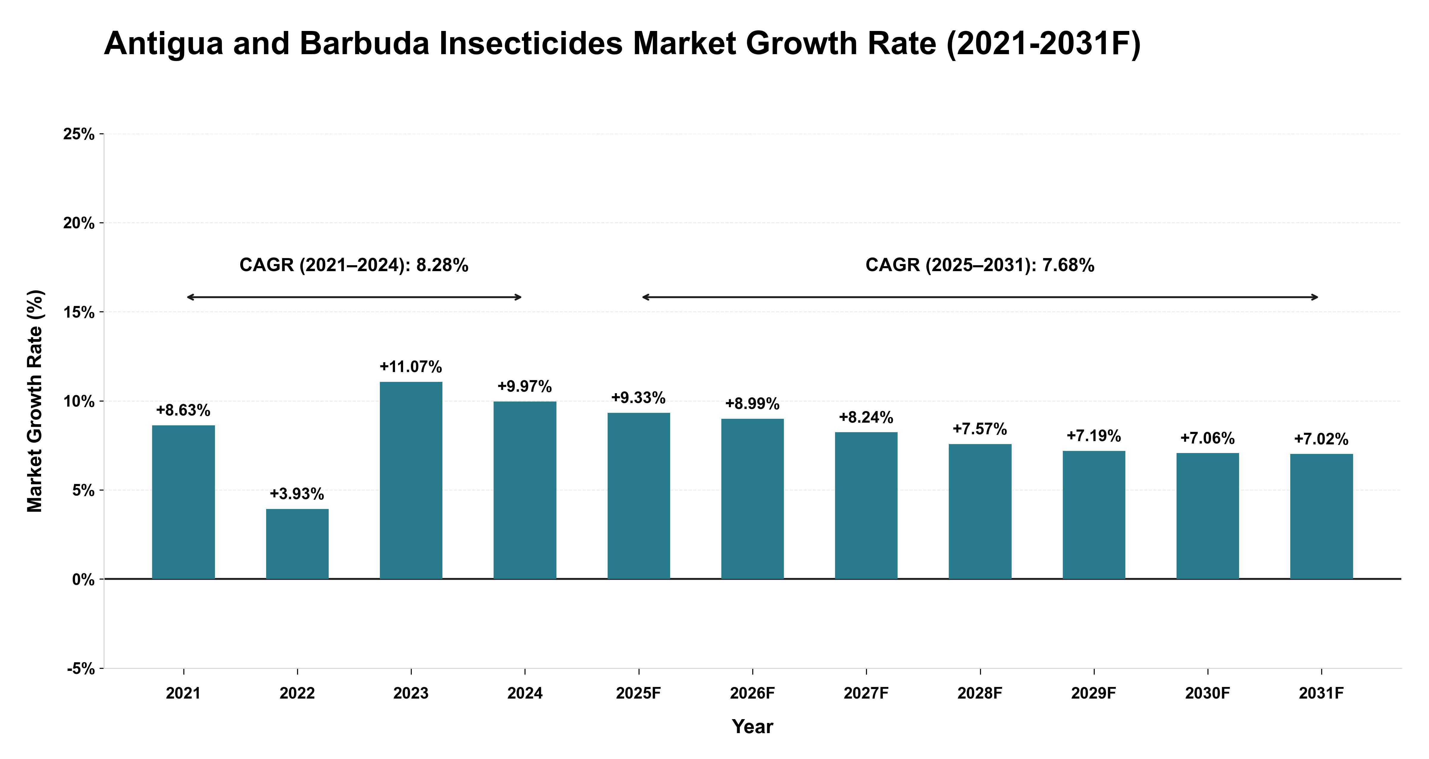 Antigua and Barbuda Insecticides Market Year-wise Growth Rate (2021-2031F)