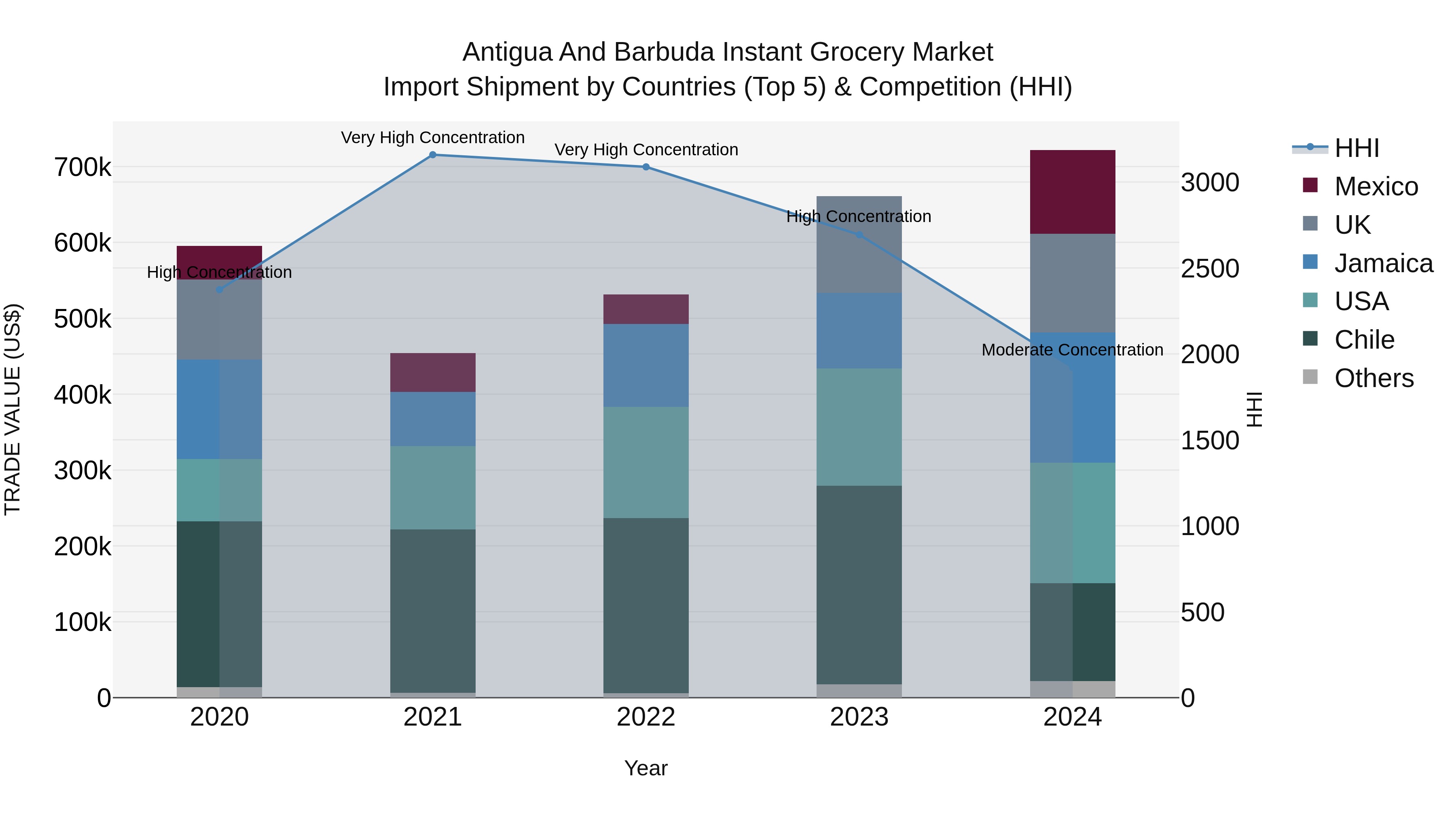 Antigua and Barbuda Instant Grocery Market Top 5 Importing Countries and Market Competition (HHI) Analysis