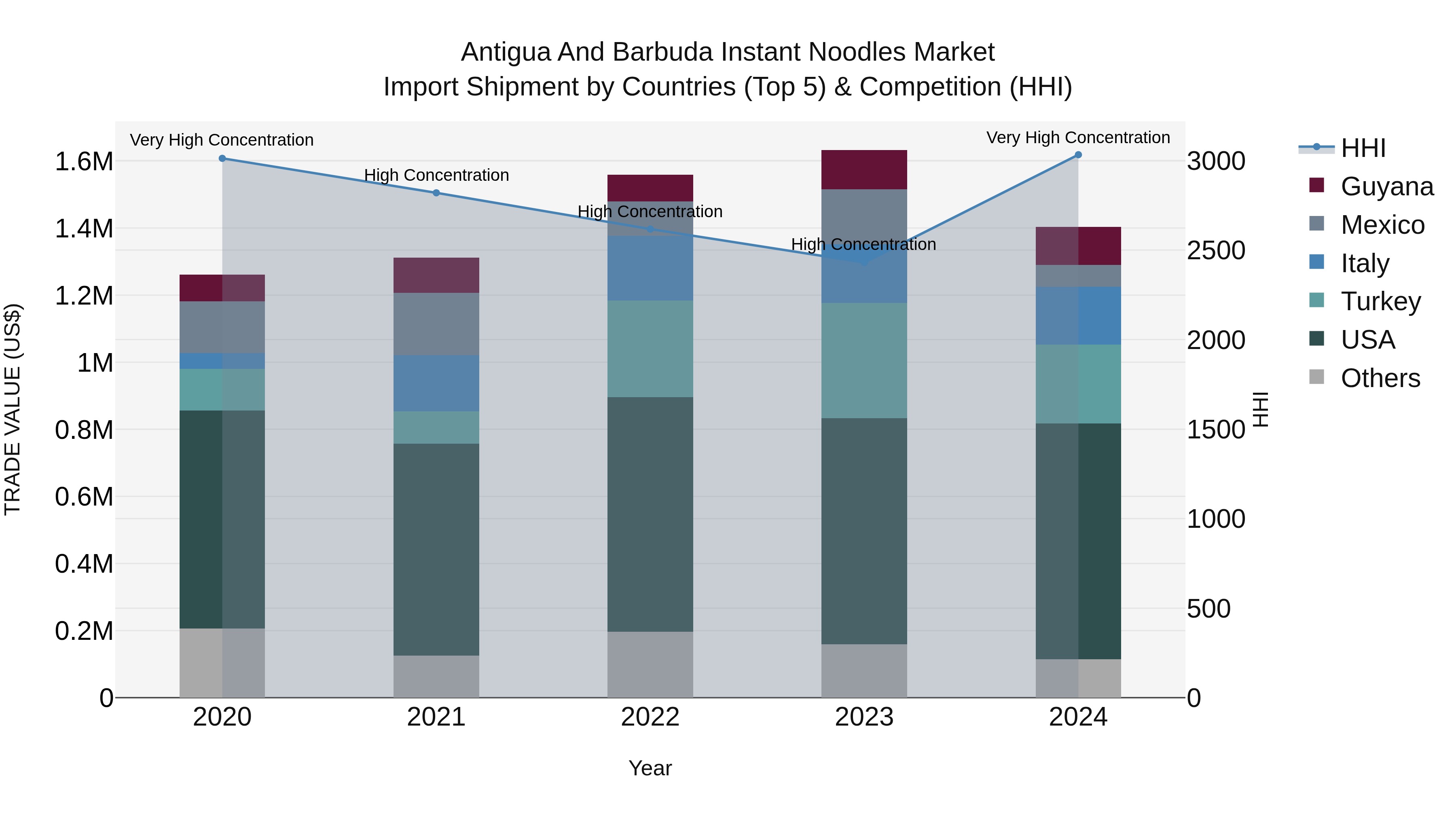 Antigua and Barbuda Instant Noodles Market Top 5 Importing Countries and Market Competition (HHI) Analysis