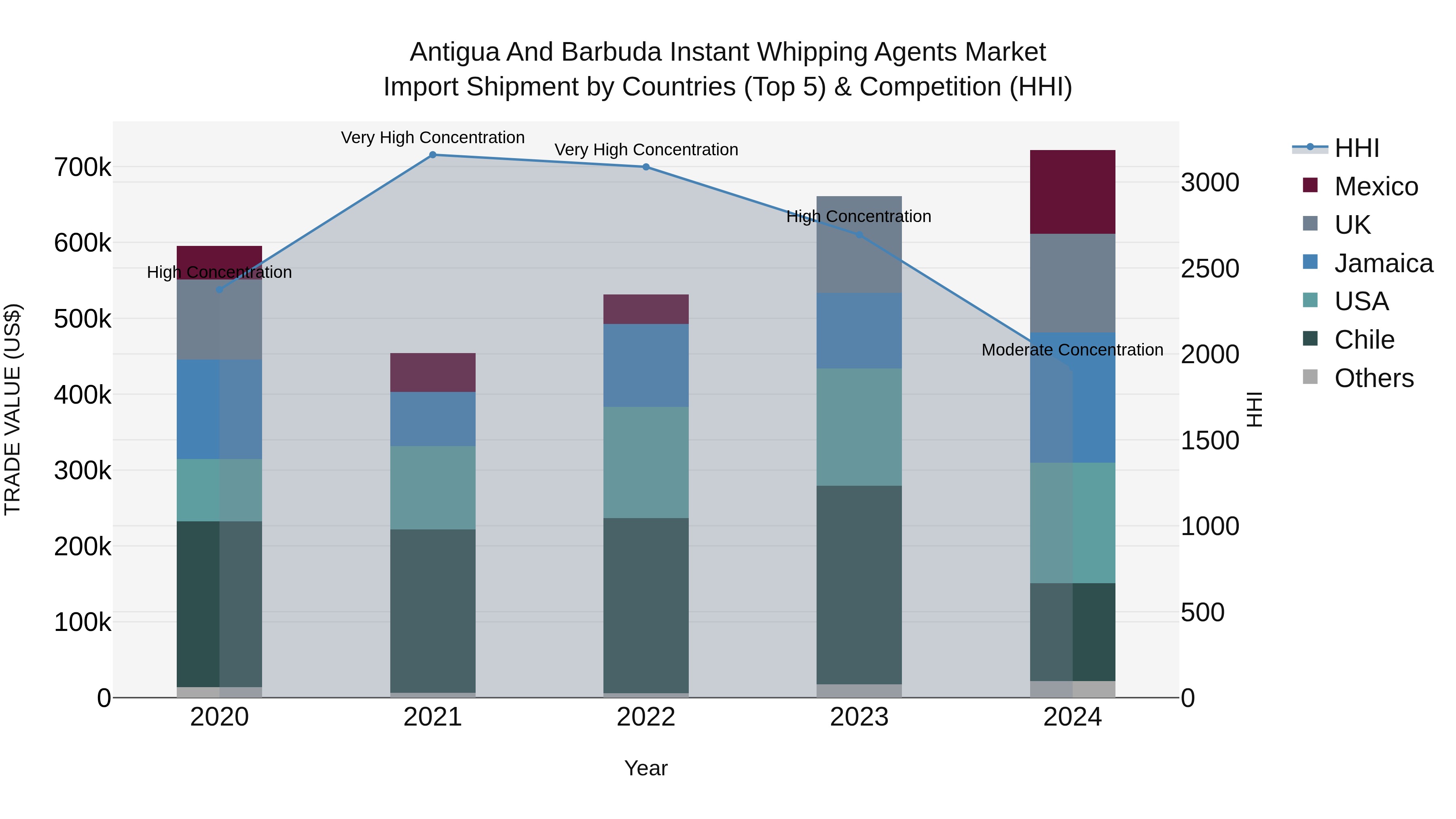 Antigua and Barbuda Instant Whipping Agents Market Top 5 Importing Countries and Market Competition (HHI) Analysis
