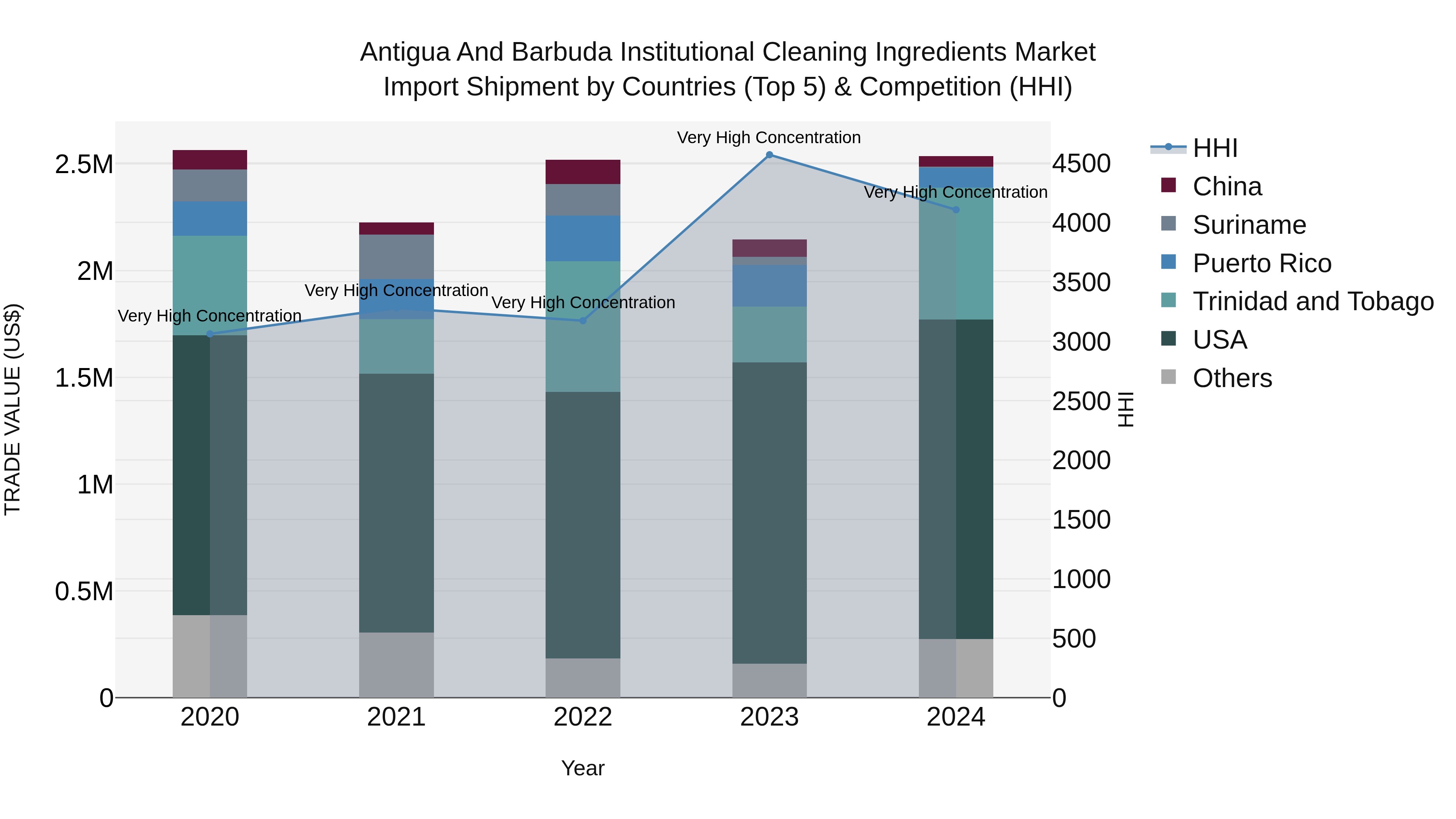 Antigua and Barbuda Institutional Cleaning Ingredients Market Top 5 Importing Countries and Market Competition (HHI) Analysis