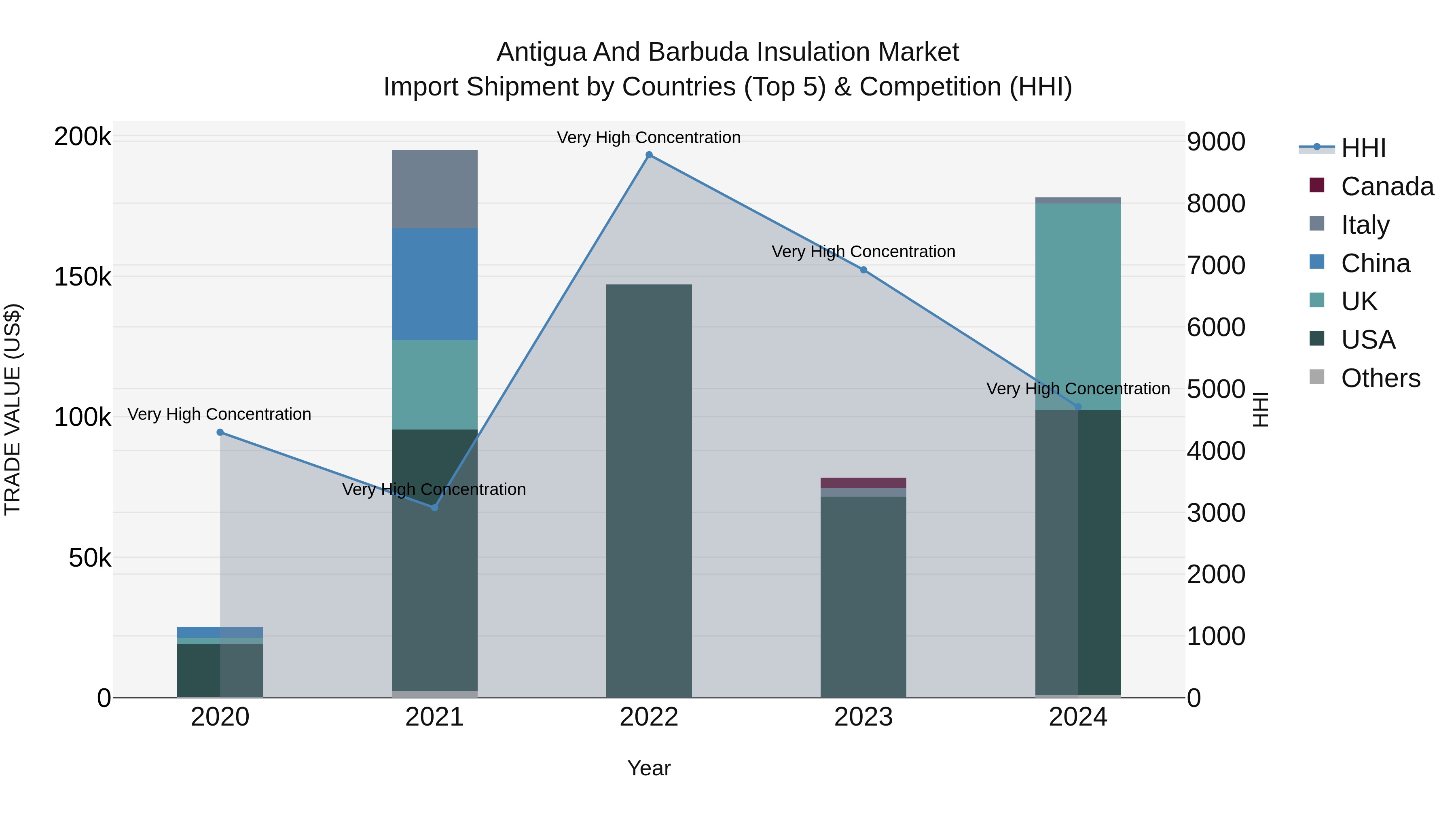 Antigua and Barbuda Insulation Market Top 5 Importing Countries and Market Competition (HHI) Analysis