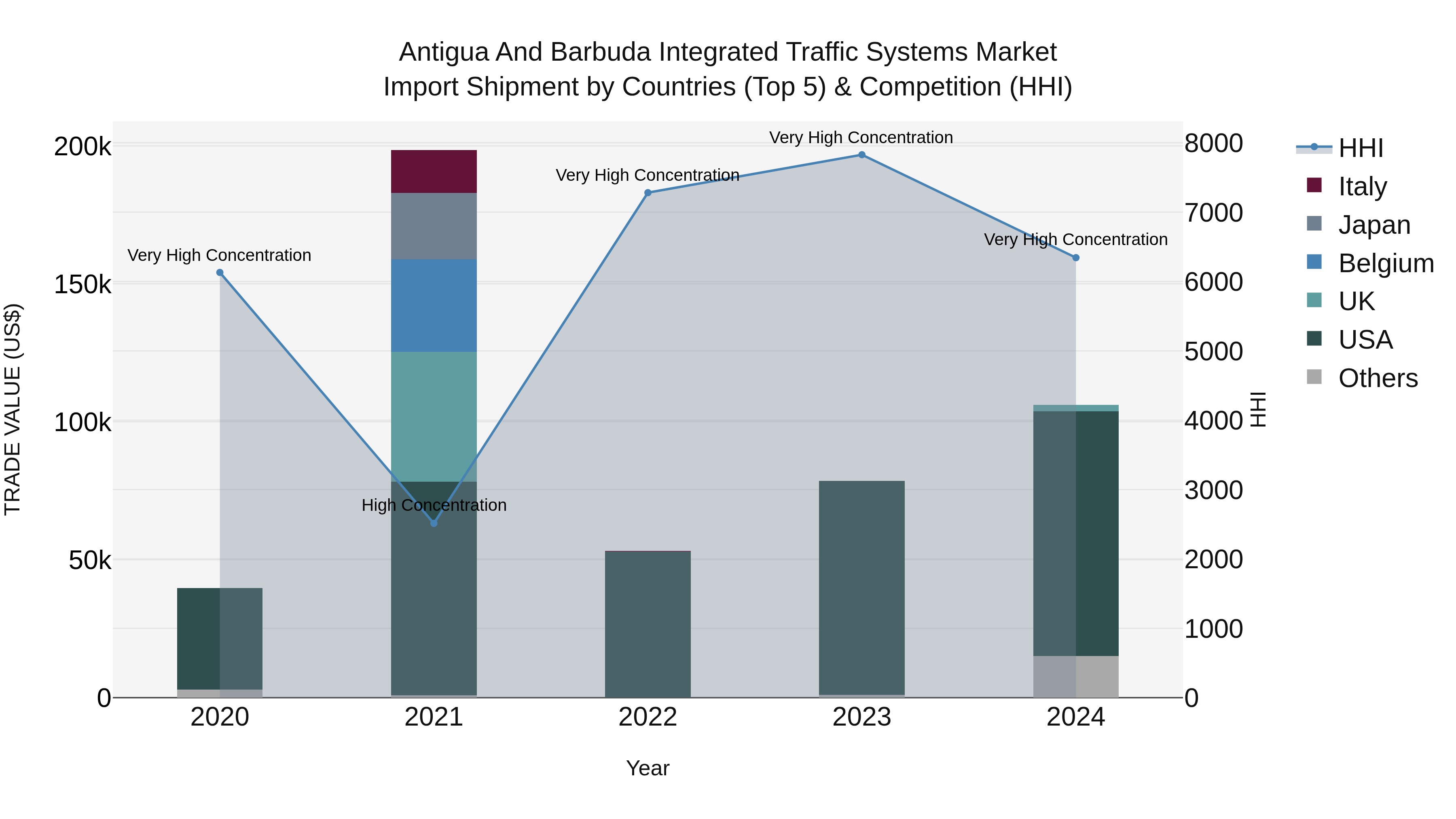 Antigua and Barbuda Integrated Traffic Systems Market Top 5 Importing Countries and Market Competition (HHI) Analysis