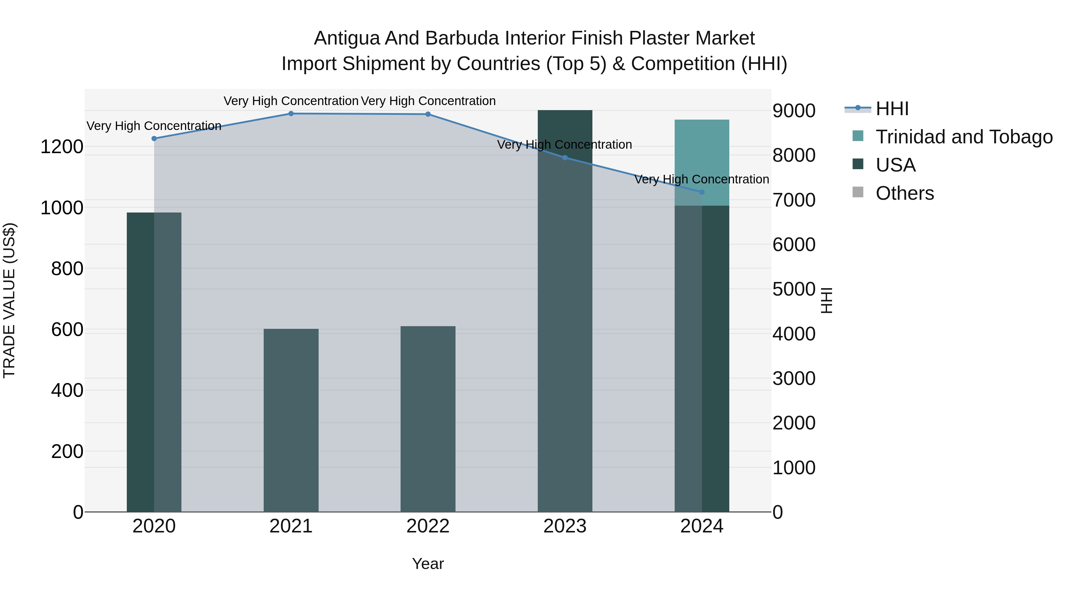 Antigua and Barbuda Interior Finish Plaster Market Top 5 Importing Countries and Market Competition (HHI) Analysis