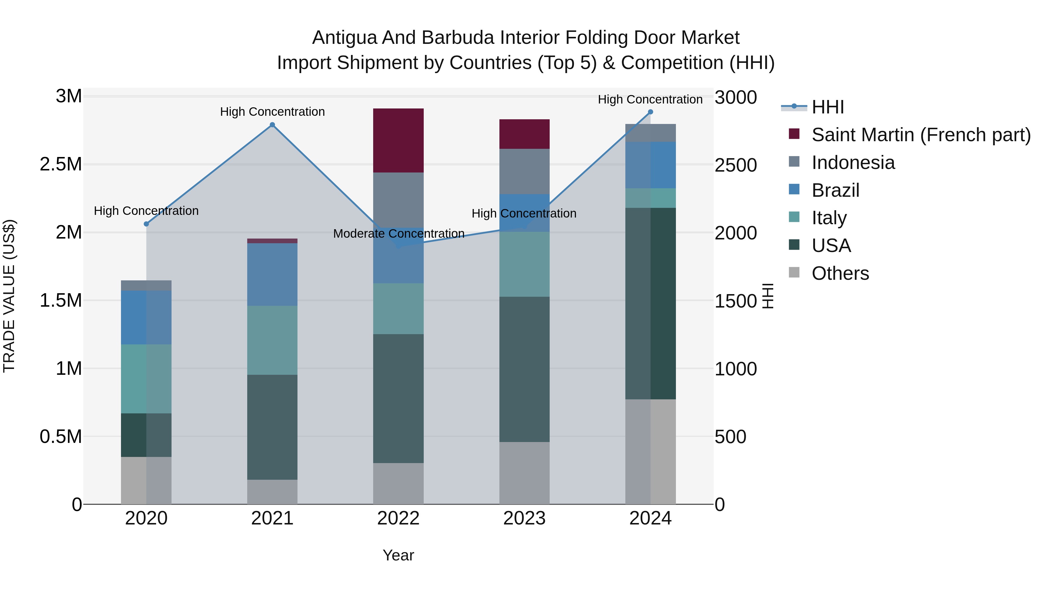 Antigua and Barbuda Interior Folding Door Market Top 5 Importing Countries and Market Competition (HHI) Analysis