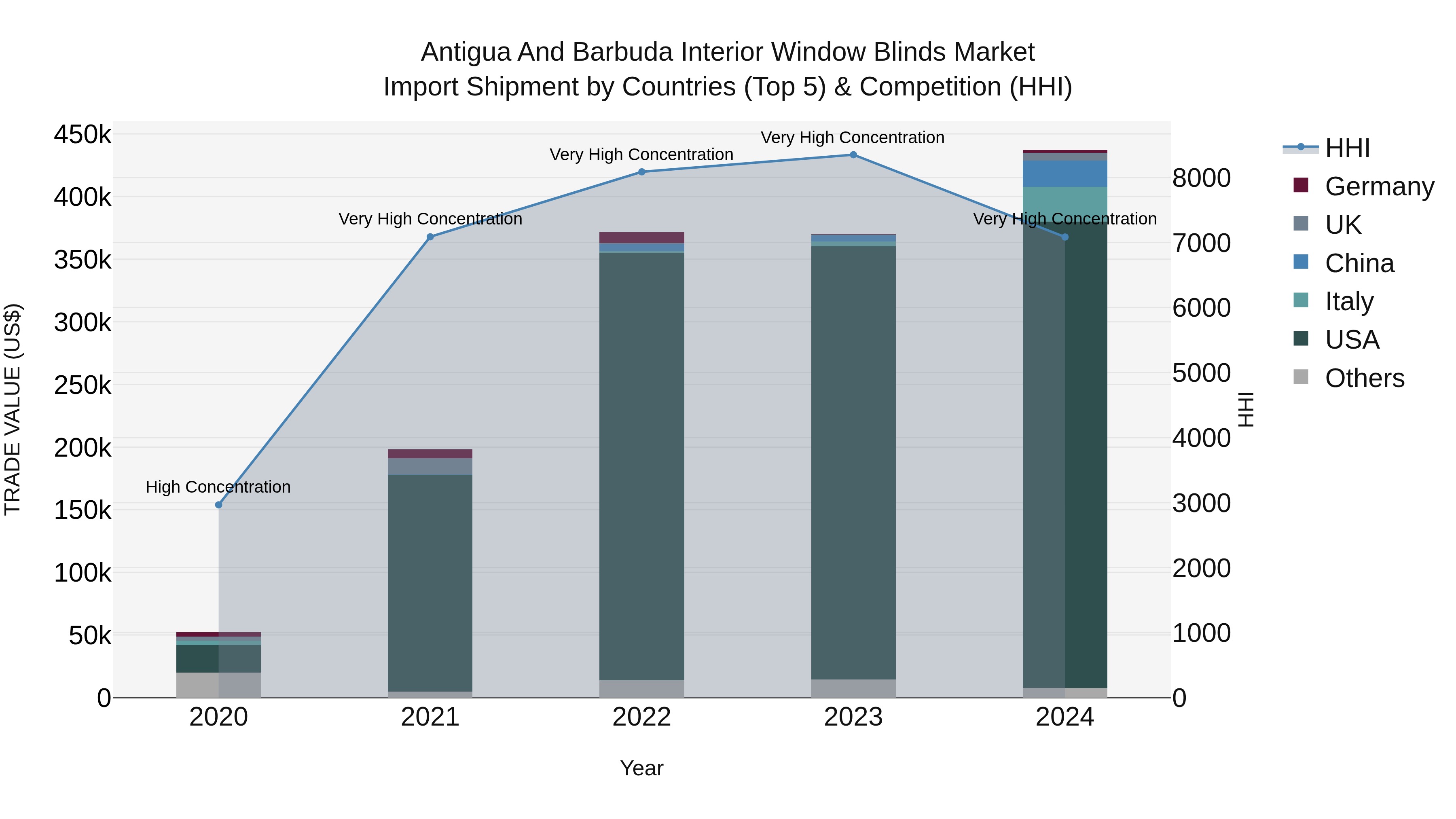Antigua and Barbuda Interior Window Blinds Market Top 5 Importing Countries and Market Competition (HHI) Analysis