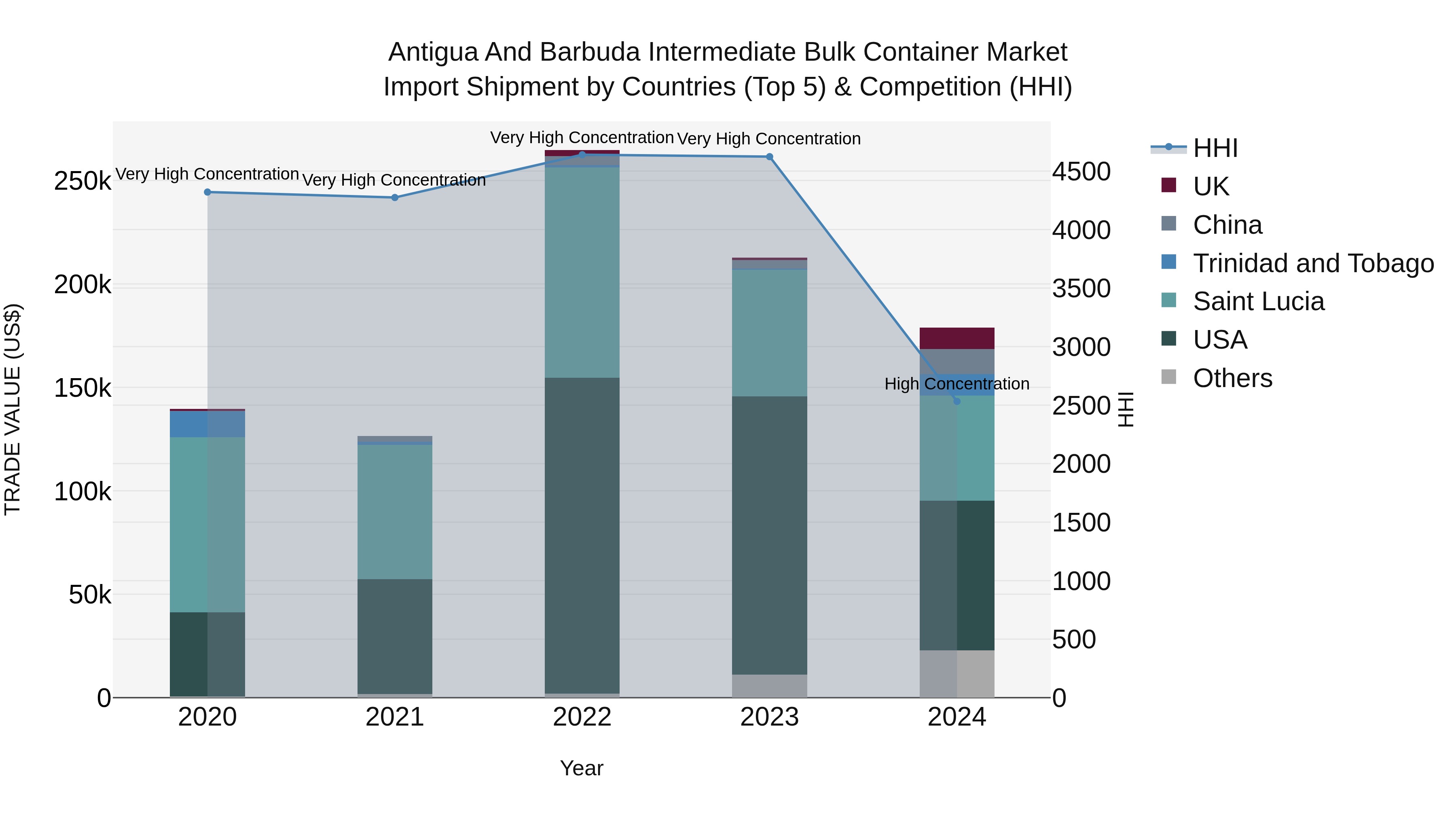 Antigua and Barbuda Intermediate Bulk Container Market Top 5 Importing Countries and Market Competition (HHI) Analysis