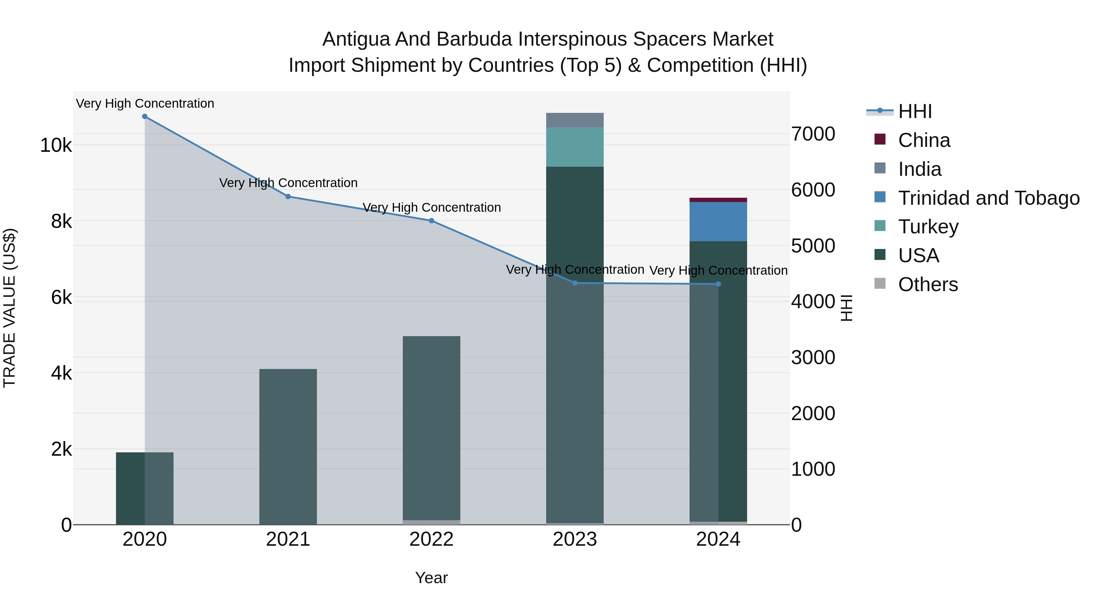 Antigua and Barbuda Interspinous Spacers Market Top 5 Importing Countries and Market Competition (HHI) Analysis