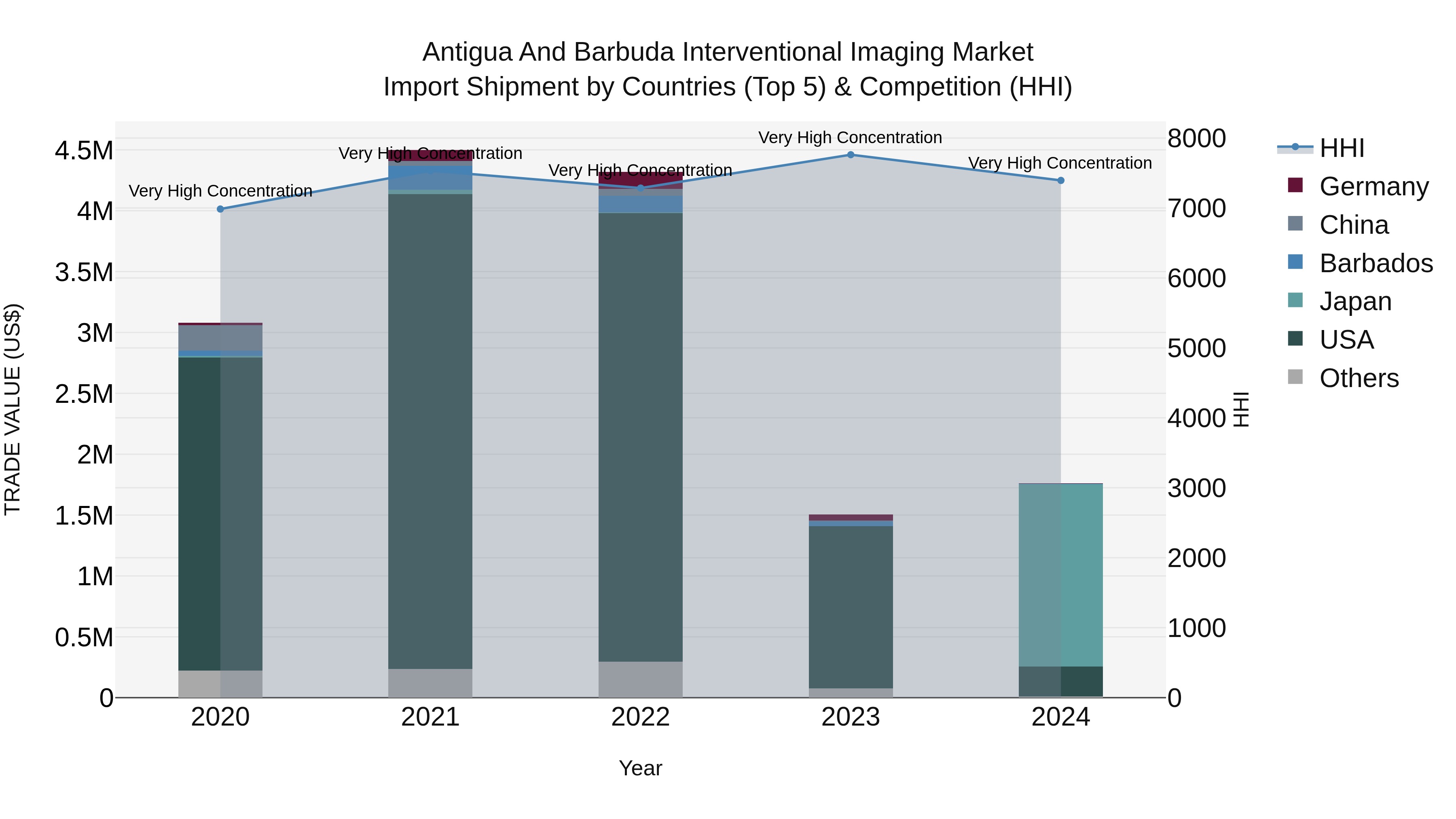 Antigua and Barbuda Interventional Imaging Market Top 5 Importing Countries and Market Competition (HHI) Analysis