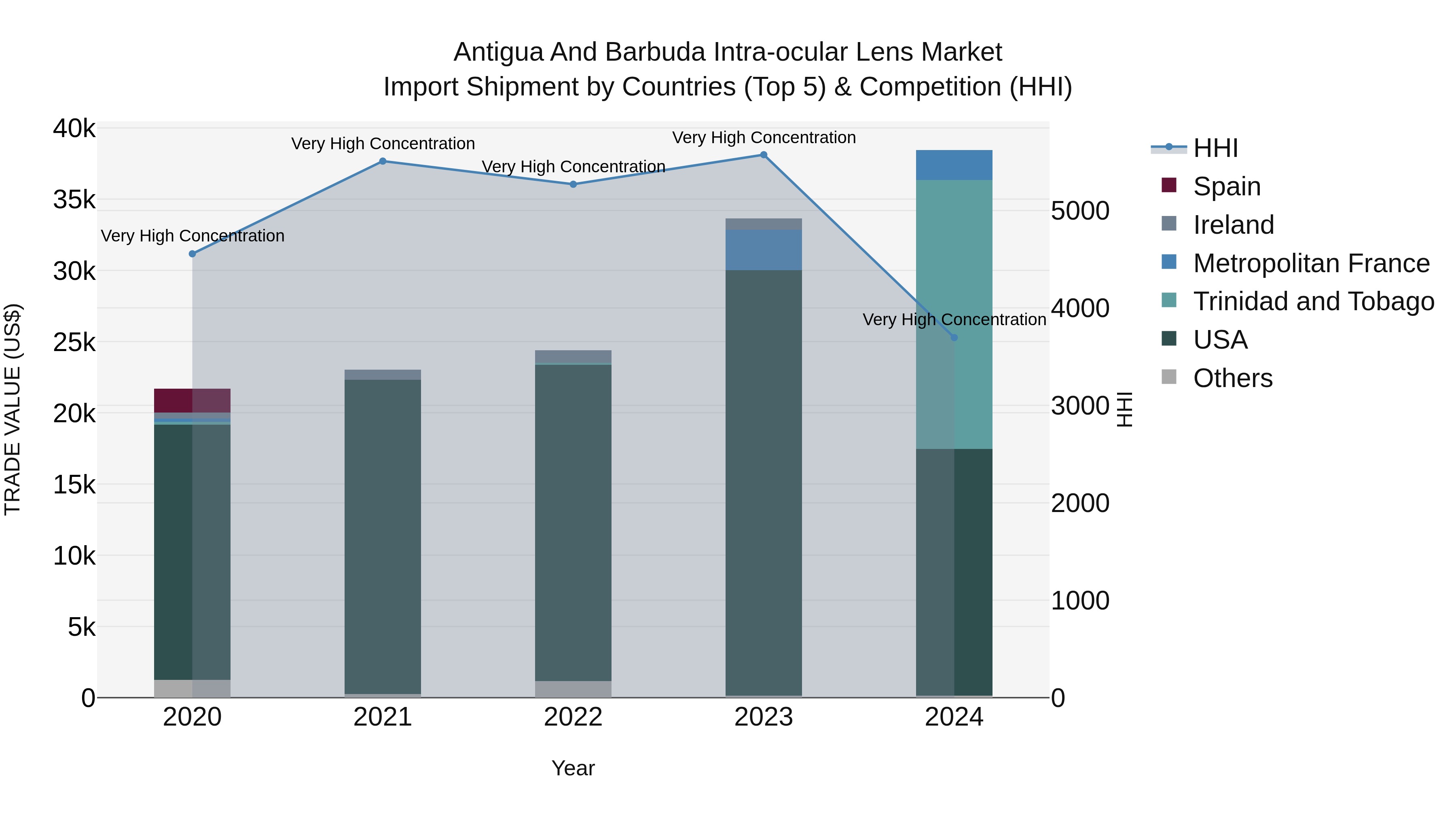 Antigua and Barbuda Intra-ocular Lens Market Top 5 Importing Countries and Market Competition (HHI) Analysis