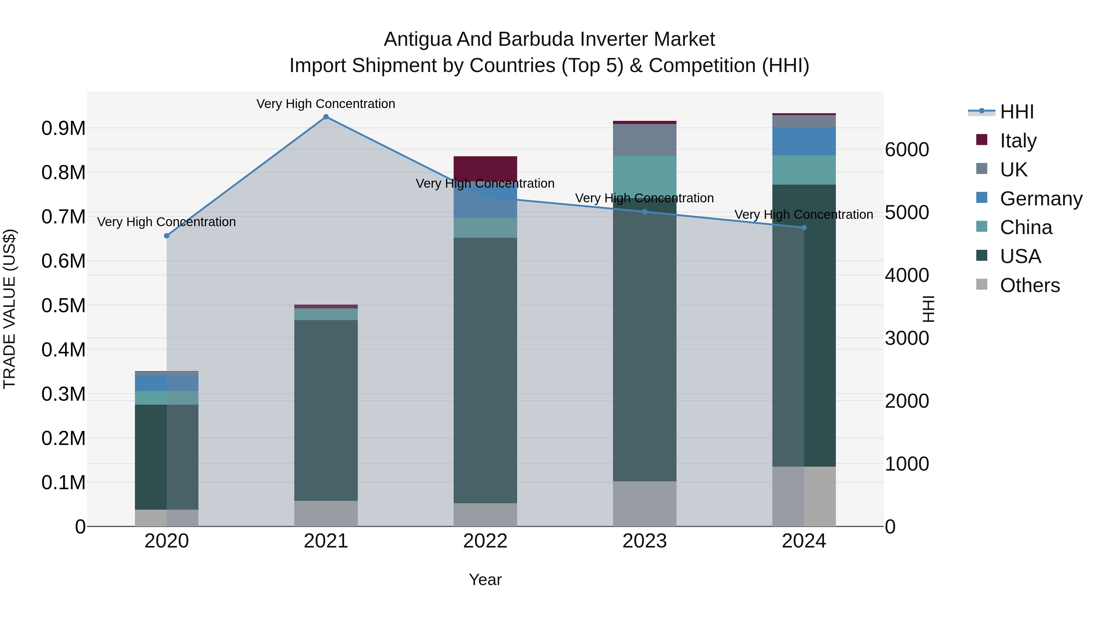 Antigua and Barbuda Inverter Market Top 5 Importing Countries and Market Competition (HHI) Analysis