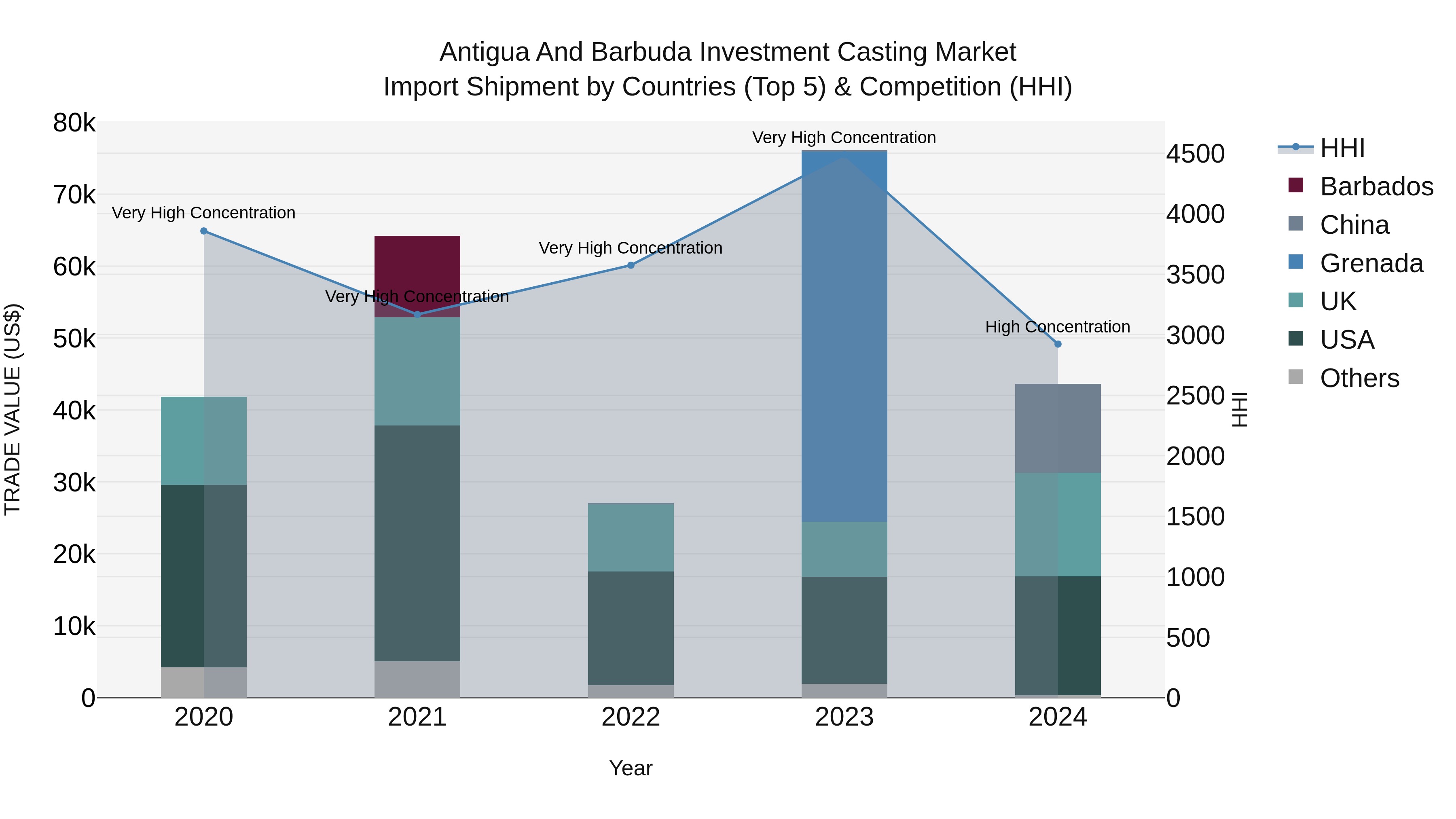 Antigua and Barbuda Investment Casting Market Top 5 Importing Countries and Market Competition (HHI) Analysis